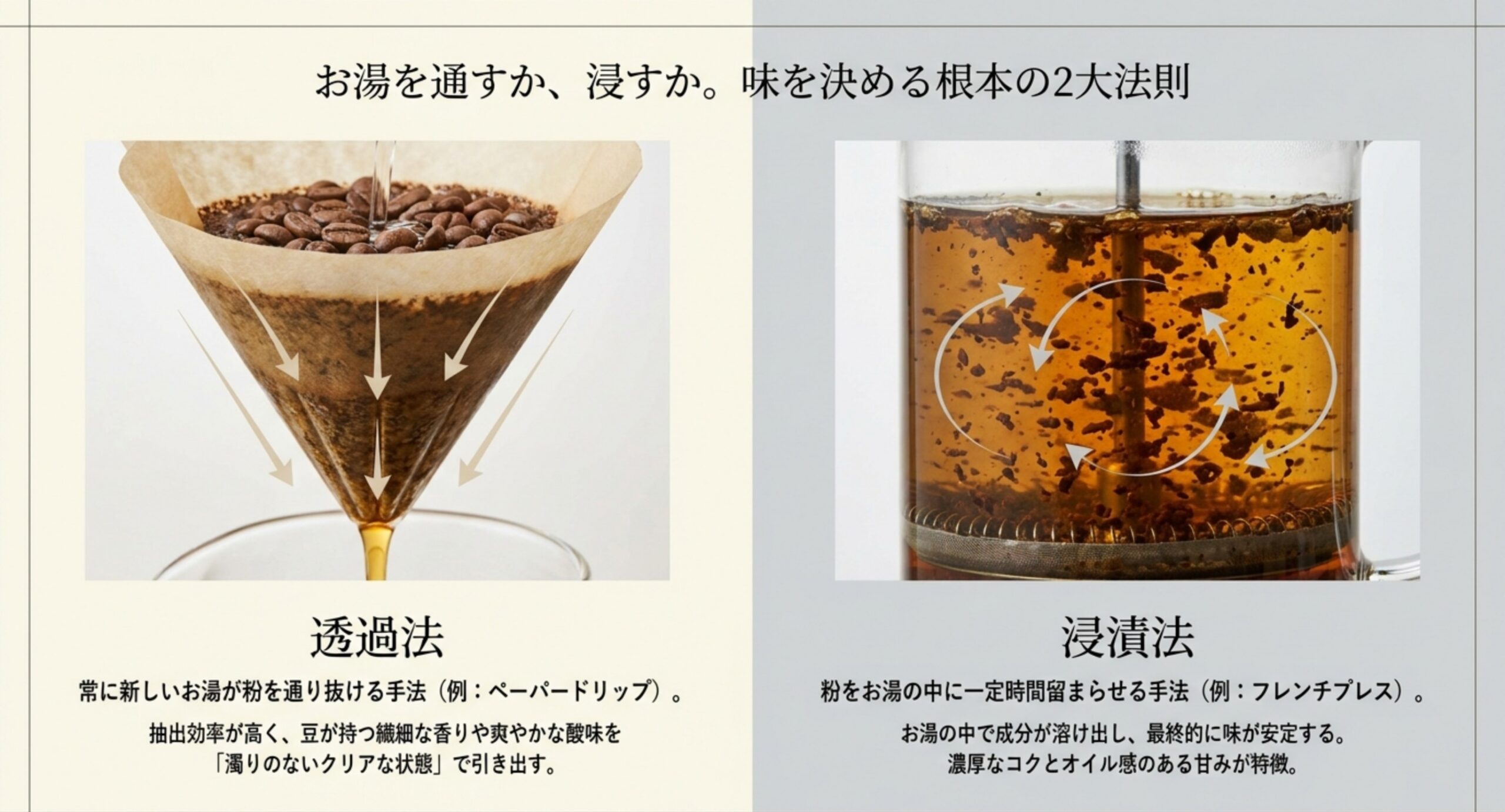 お湯が粉を通り抜ける透過法と、粉をお湯に浸す浸漬法の仕組みと味の傾向を並べて比較したスライド