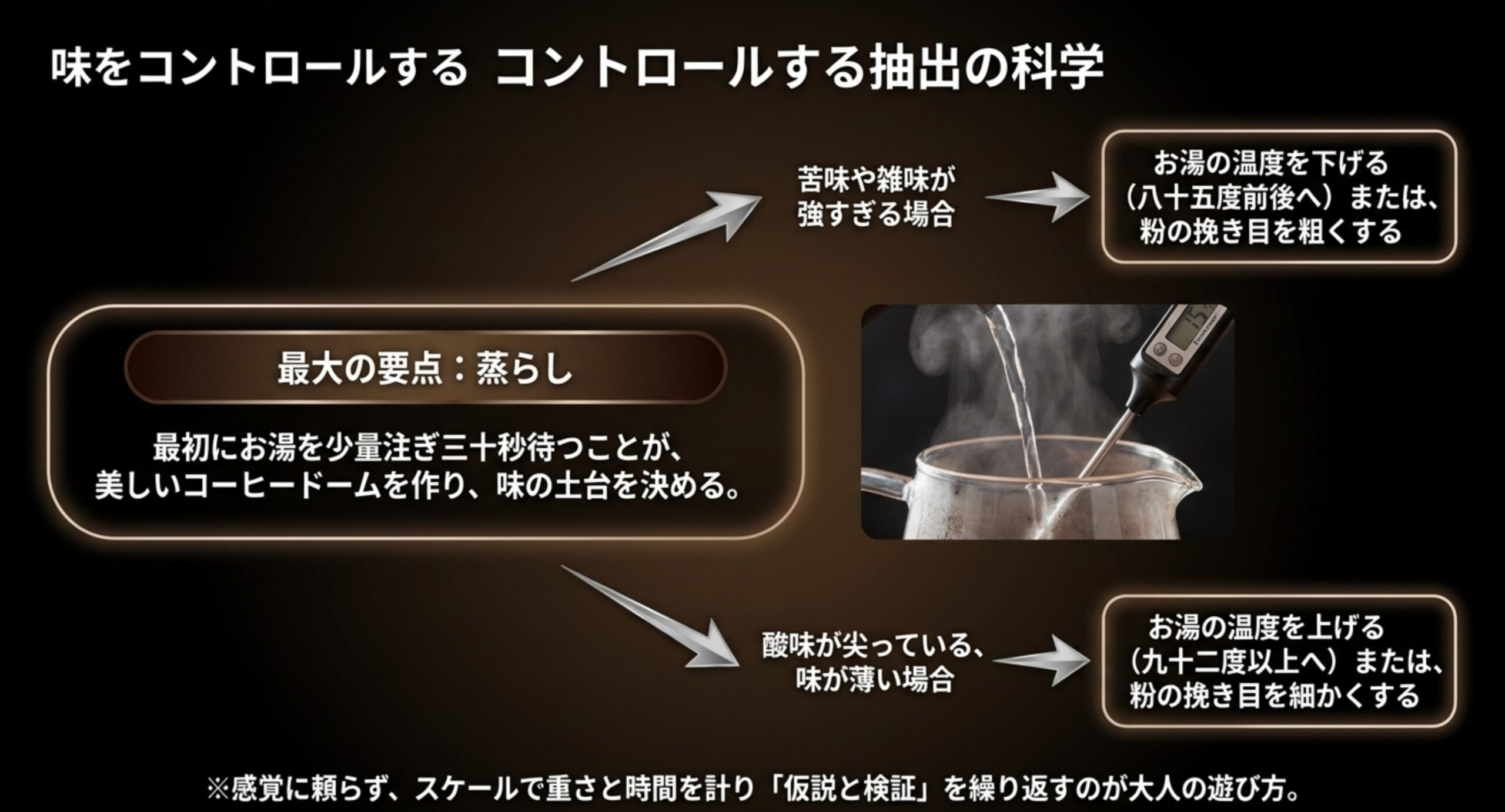 蒸らしを起点に、苦味が強いときと酸味が尖るときそれぞれのお湯の温度と挽き目の調整方向を示したスライド