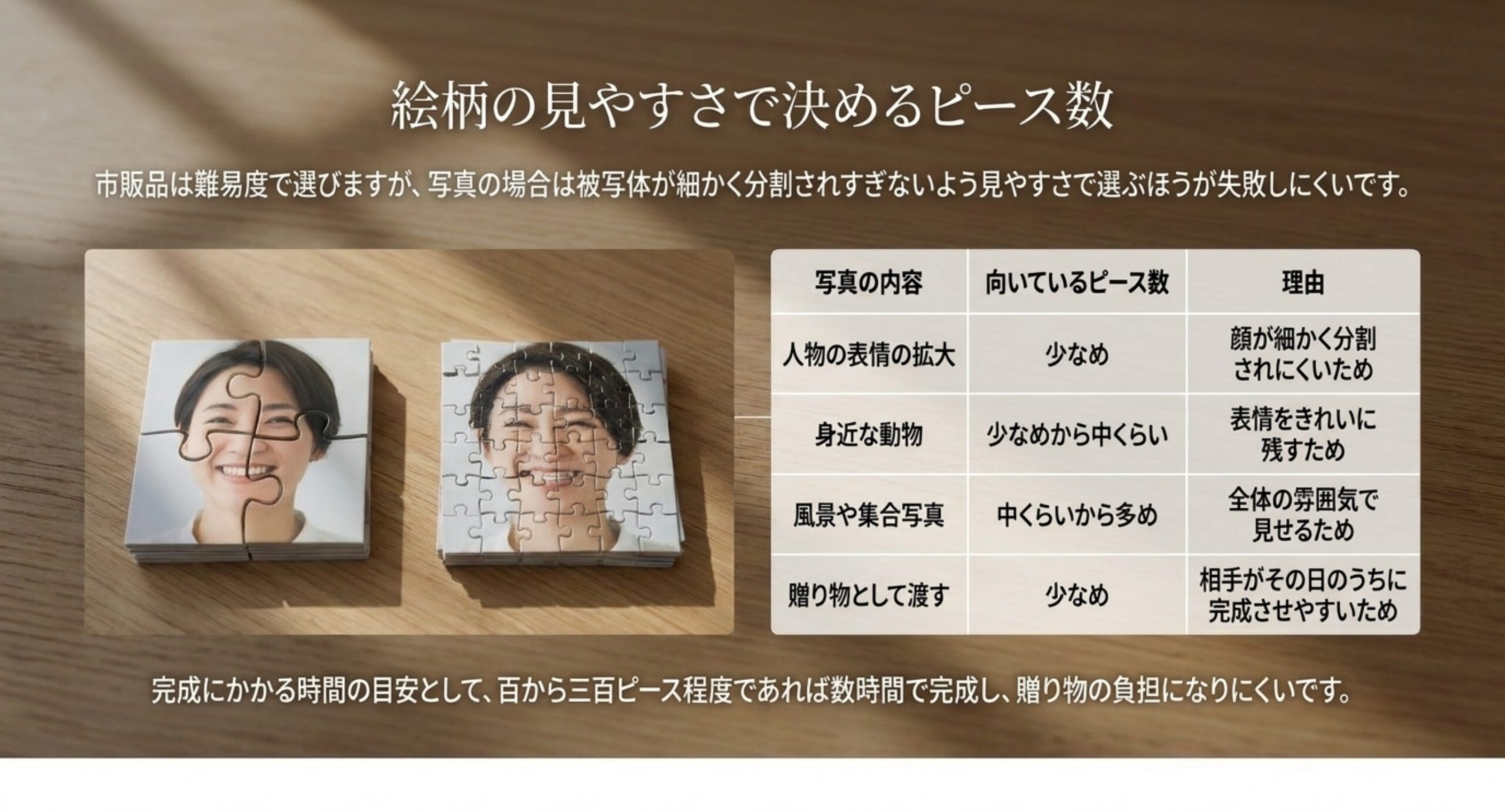 人物のアップ・ペット・風景や集合写真・贈り物という写真の内容ごとに向いているピース数と理由をまとめた表のスライド
