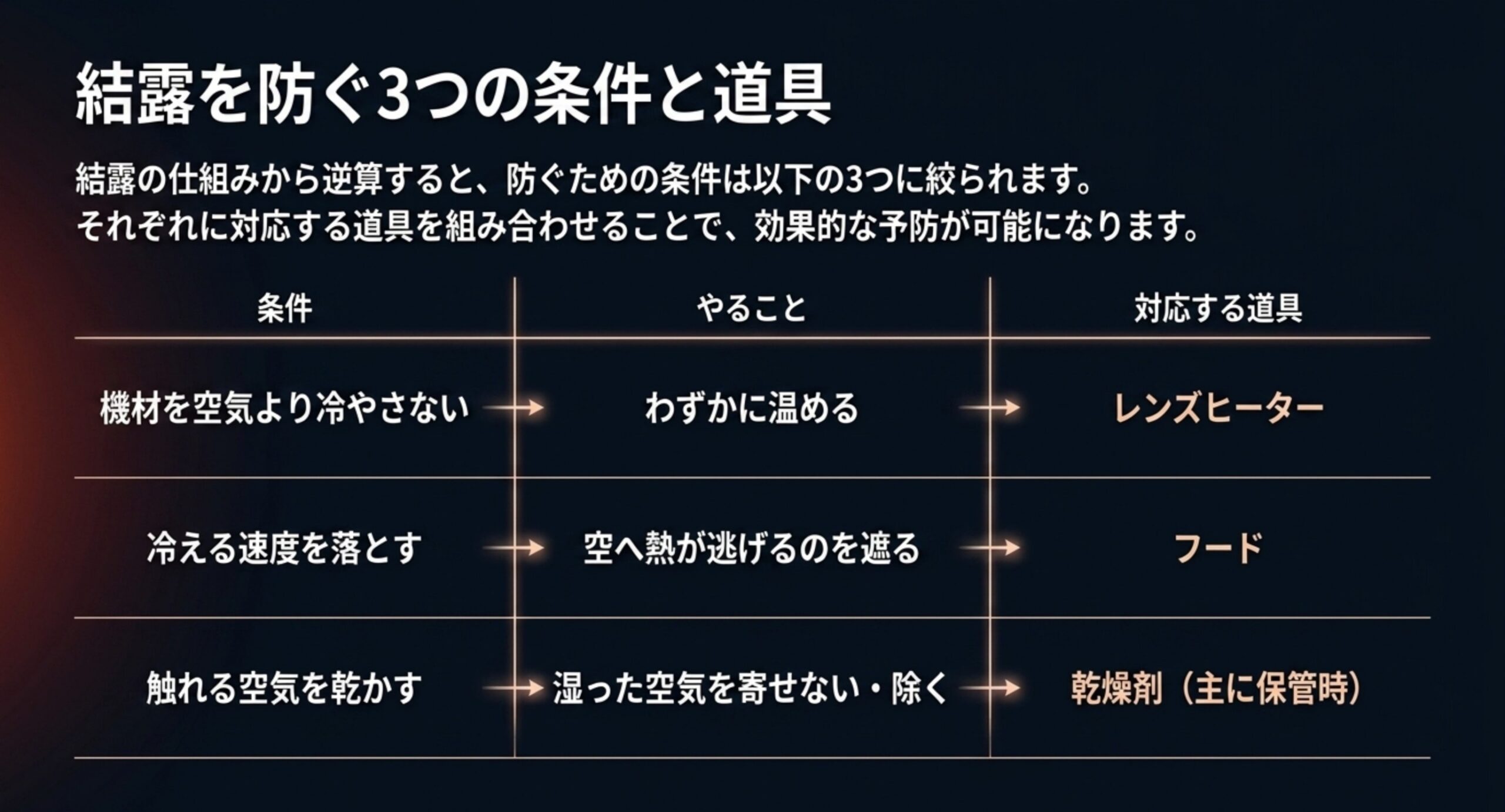機材を冷やさない・冷える速度を落とす・触れる空気を乾かすの三条件と、ヒーター・フード・乾燥剤の対応を示した表