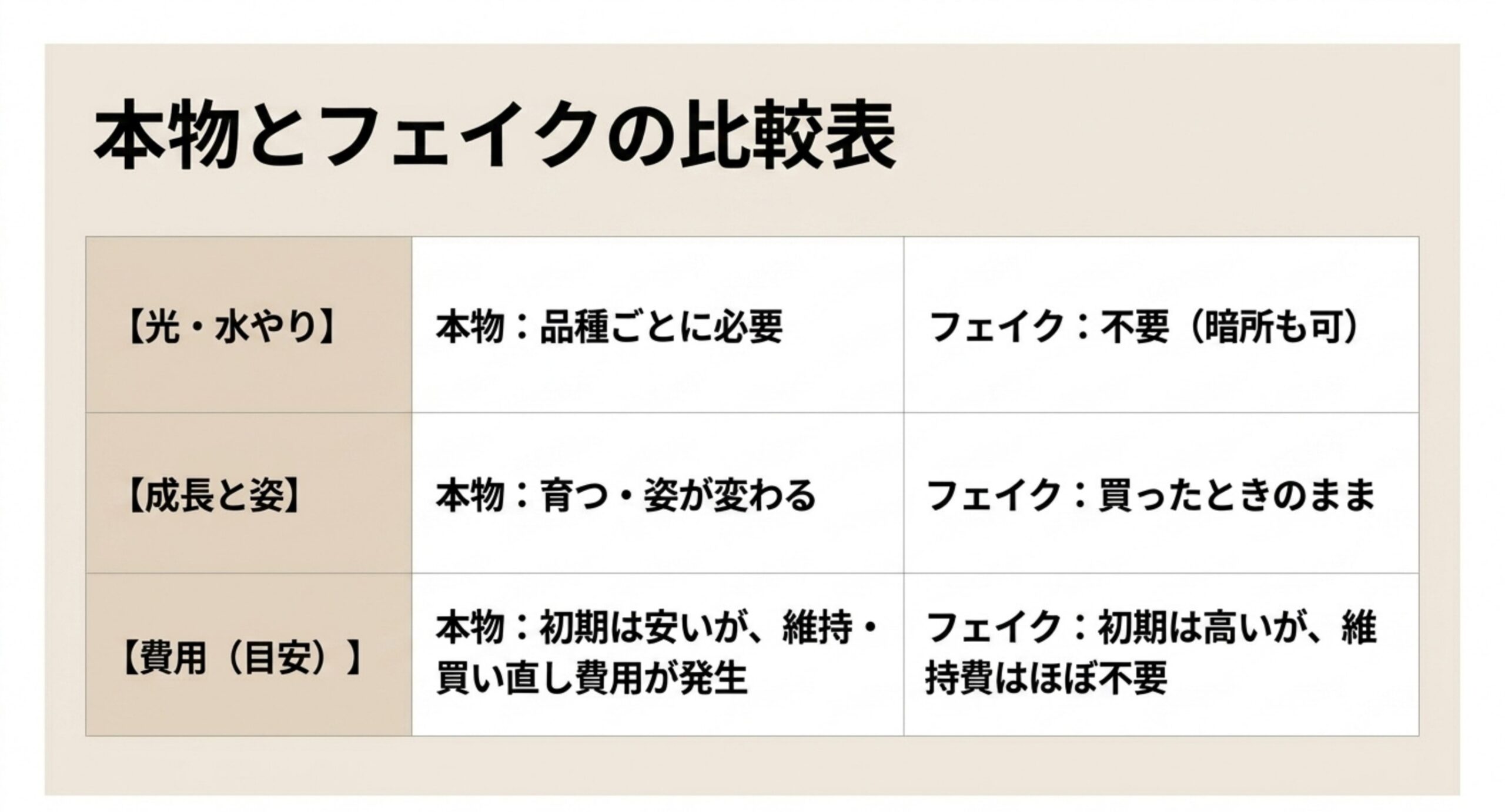 光と水やり、成長と姿、費用の3項目で本物の観葉植物とフェイクを対比した表のスライド