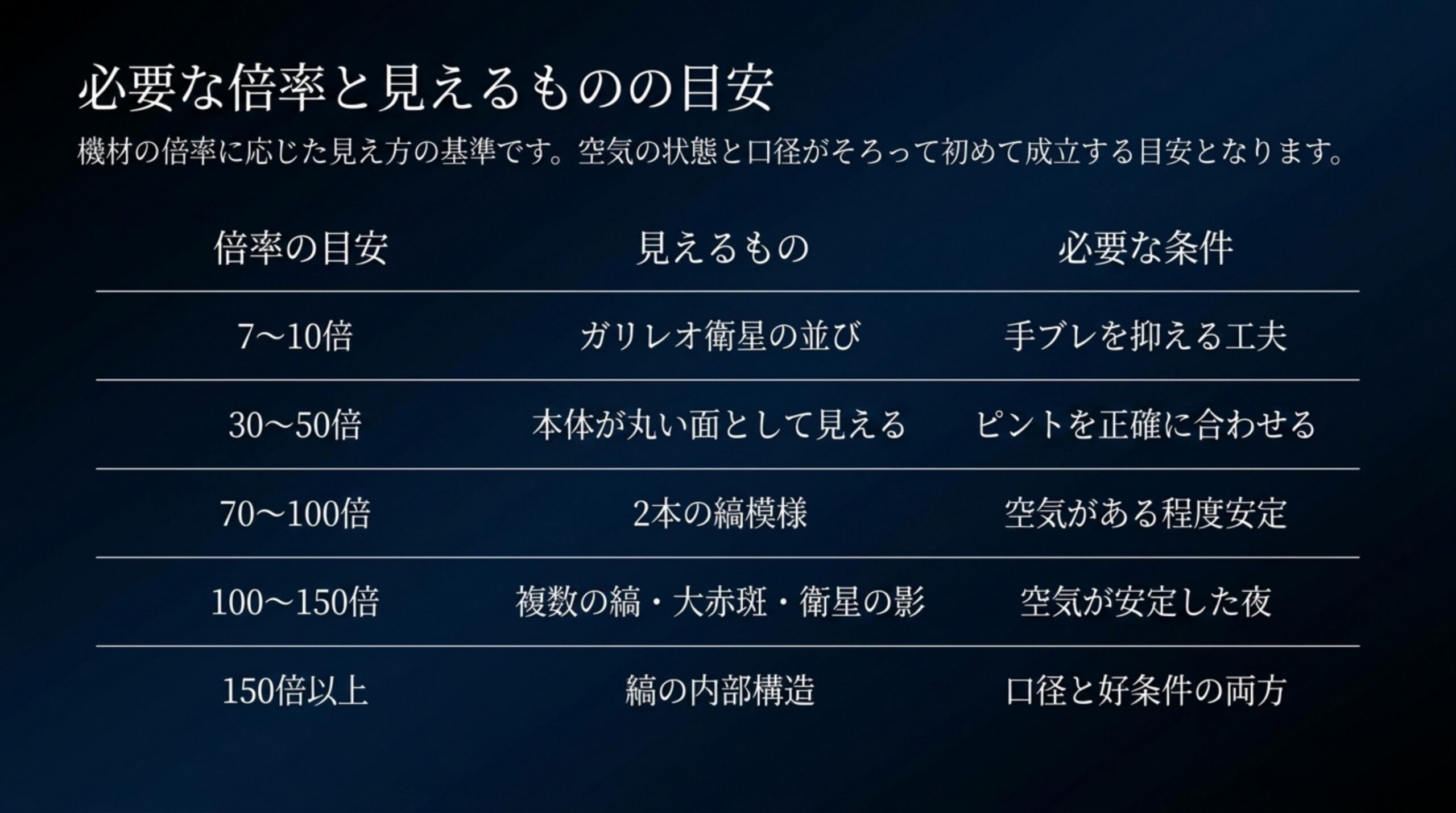 7倍から150倍以上まで5段階の倍率について、見えるものと必要な条件を整理した表のスライド