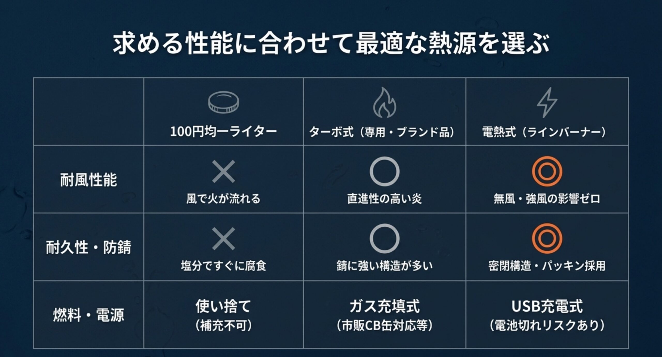 100円均一ライター、ターボ式、電熱式ラインバーナーの耐風性能、耐久性と防錆、燃料と電源を並べて比較した表のスライド