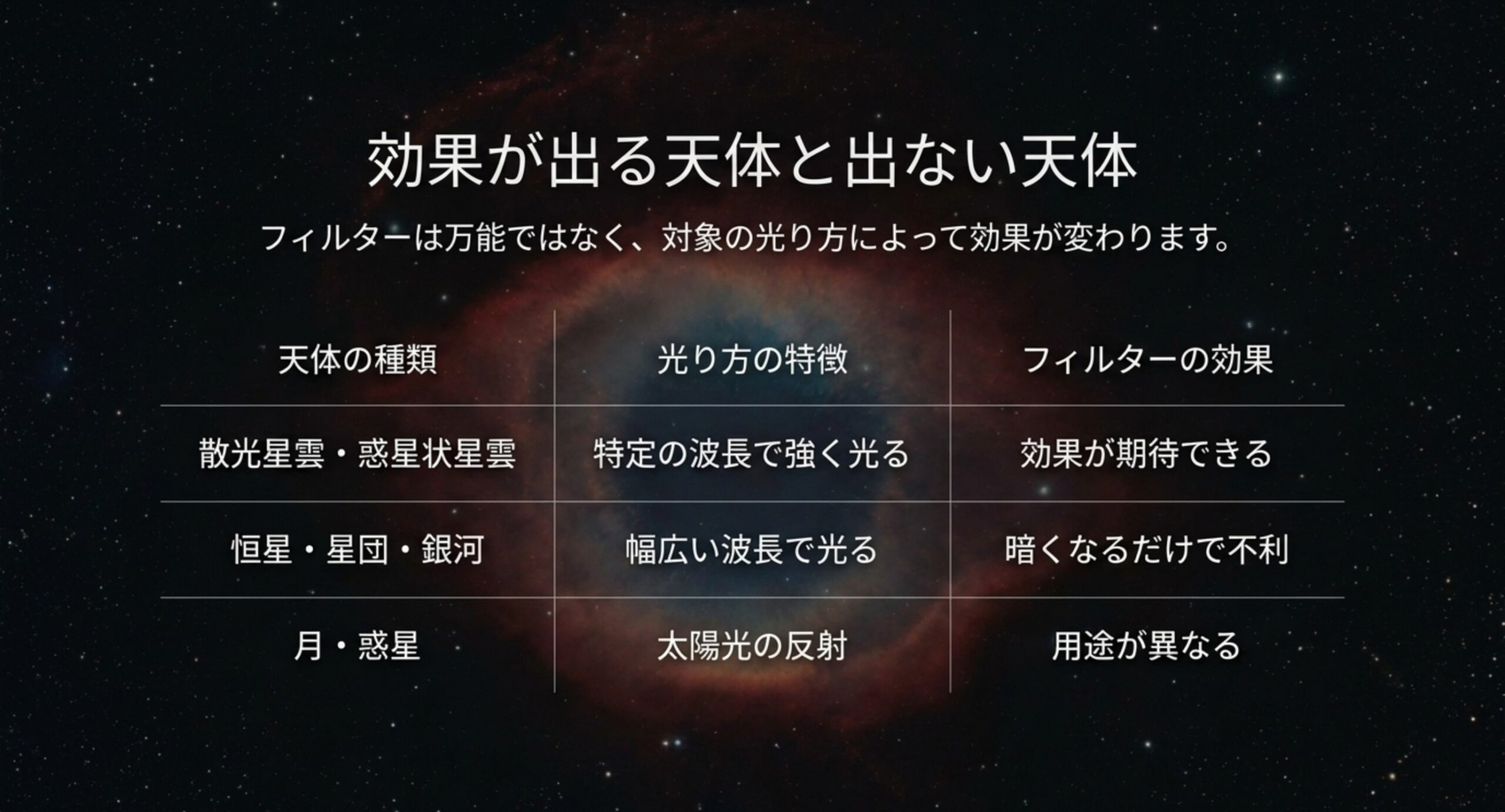 散光星雲や惑星状星雲には効果が期待でき、恒星や星団や銀河には不利になることを整理した表