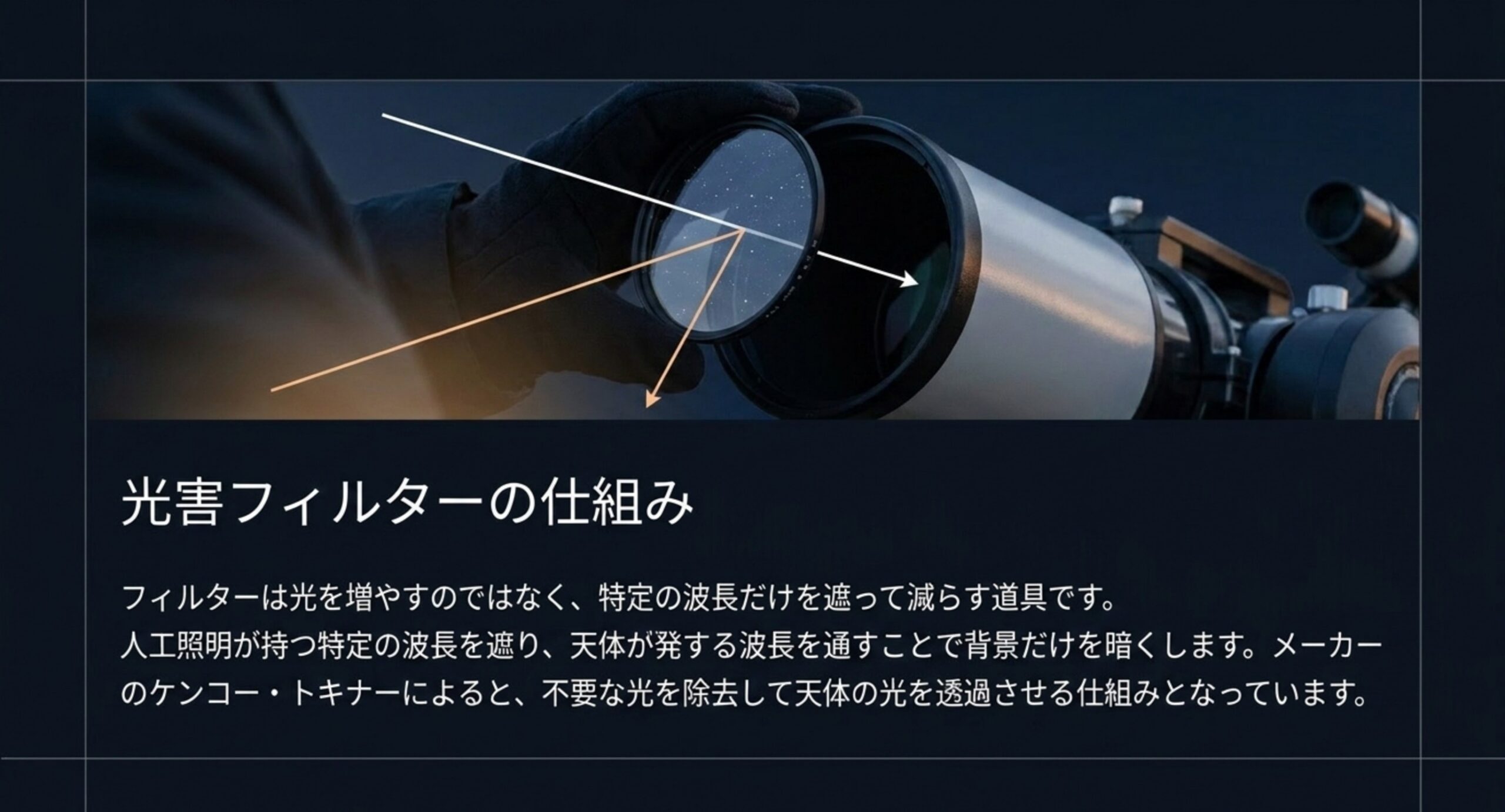 望遠鏡の対物側にフィルターを取り付ける手元と、街明かりの光を遮り天体の光を通す経路を示した図