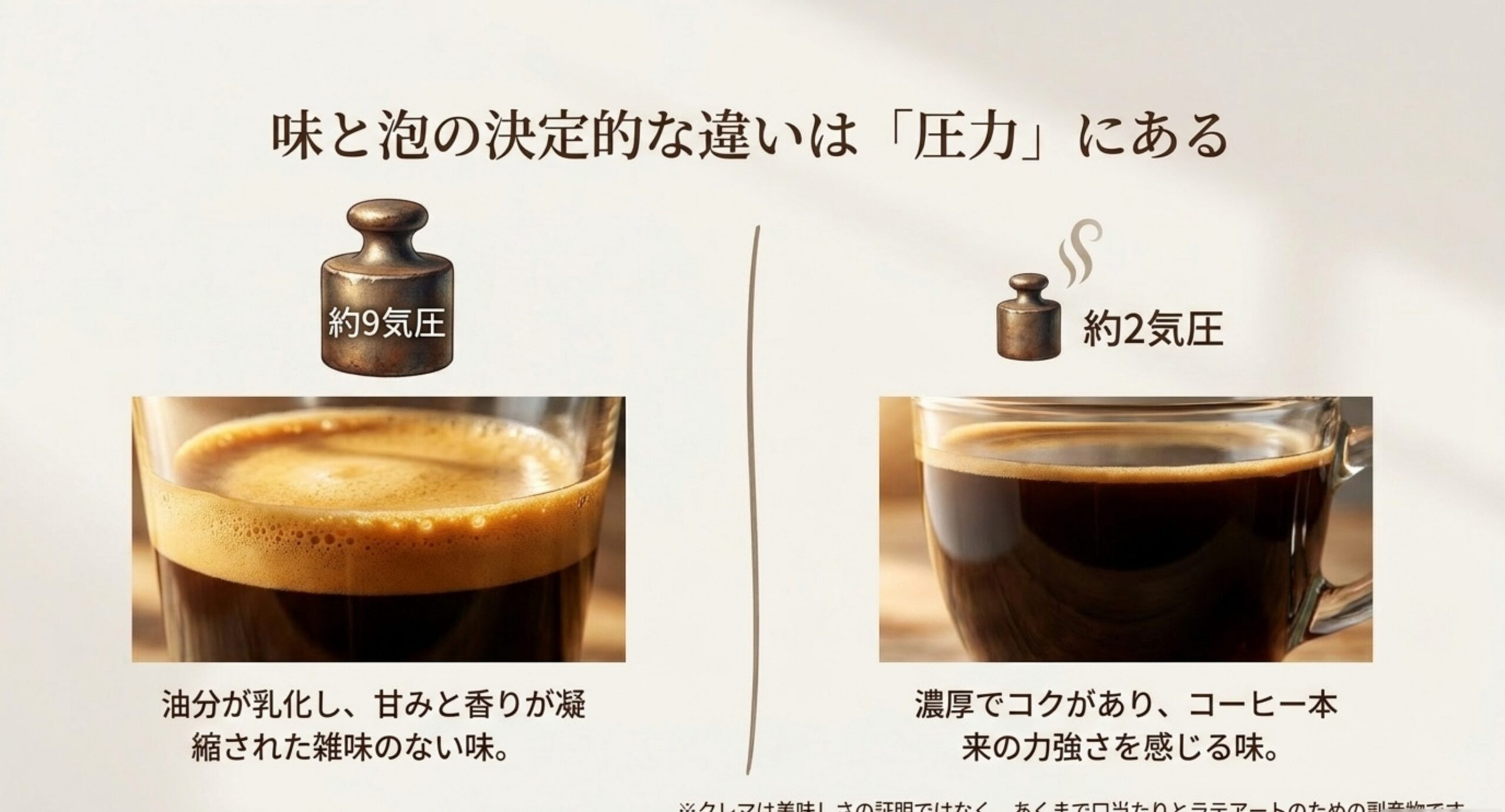 約9気圧のエスプレッソマシンと約2気圧のマキネッタについて、クレマの有無と味の傾向を並べて比較した図