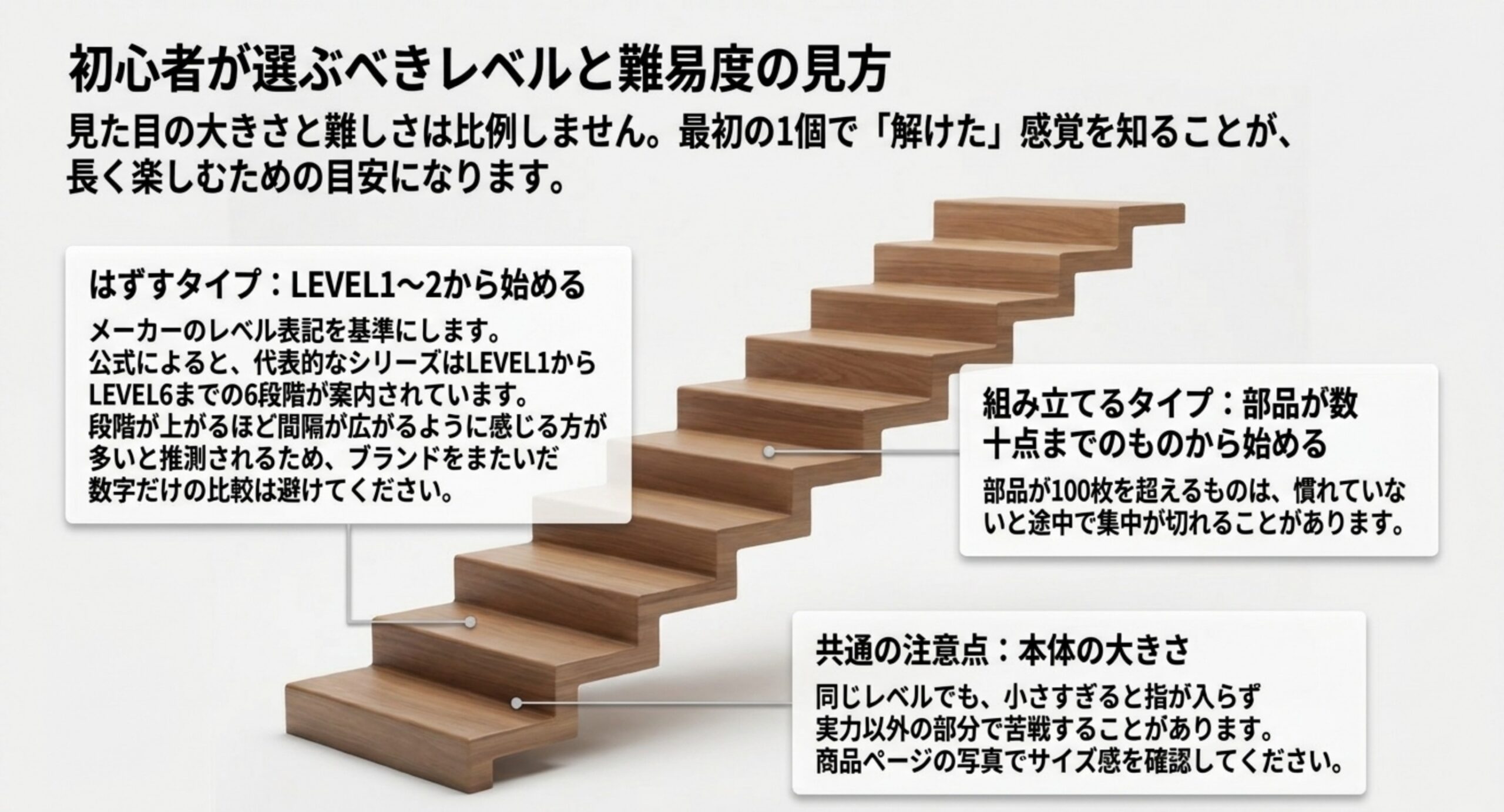 はずすタイプはやさしいレベルから、組み立てるタイプは部品点数の少ないものから始める考え方を階段で示したスライド