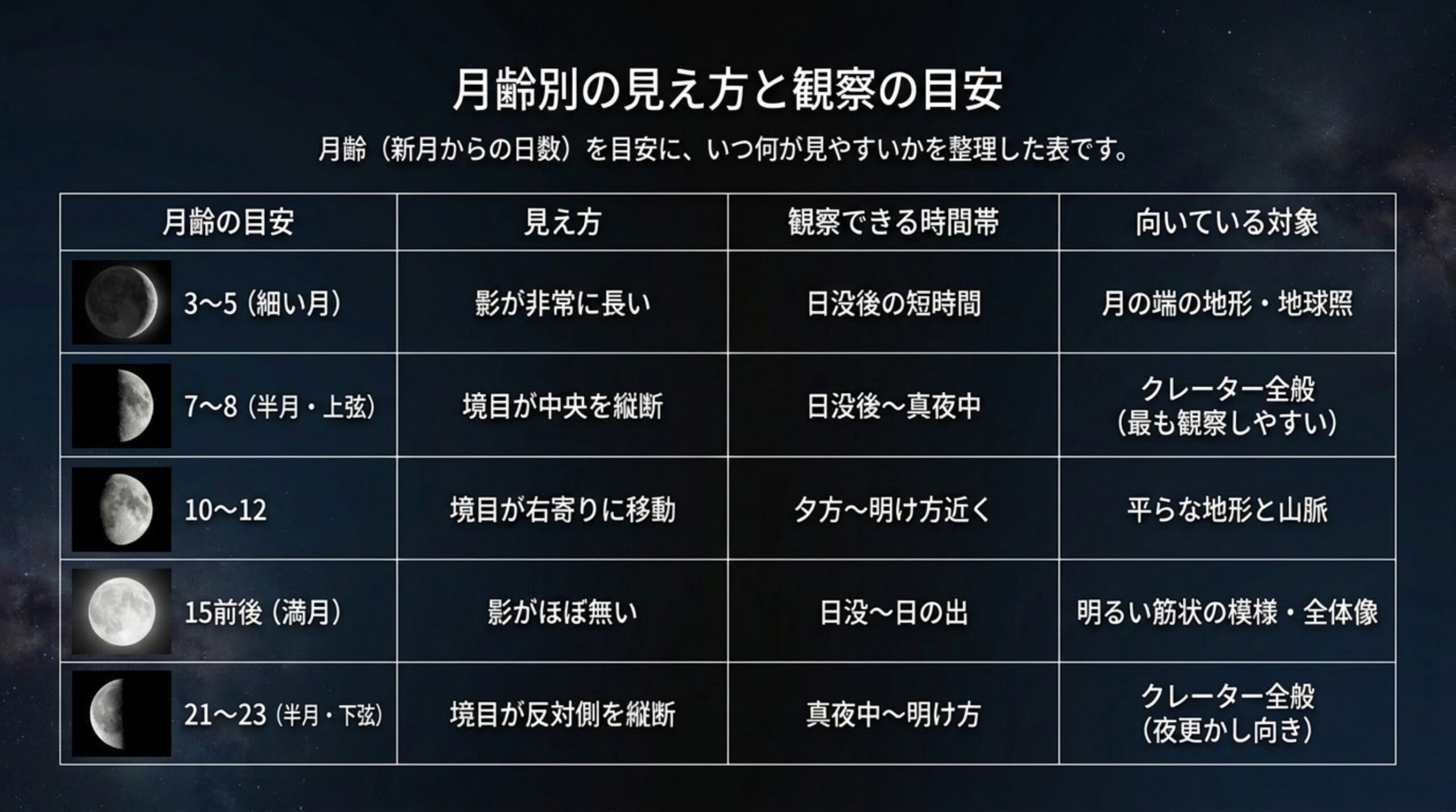 月齢3から23までの5段階について、影の出方と観察できる時間帯、向いている対象を整理した表のスライド