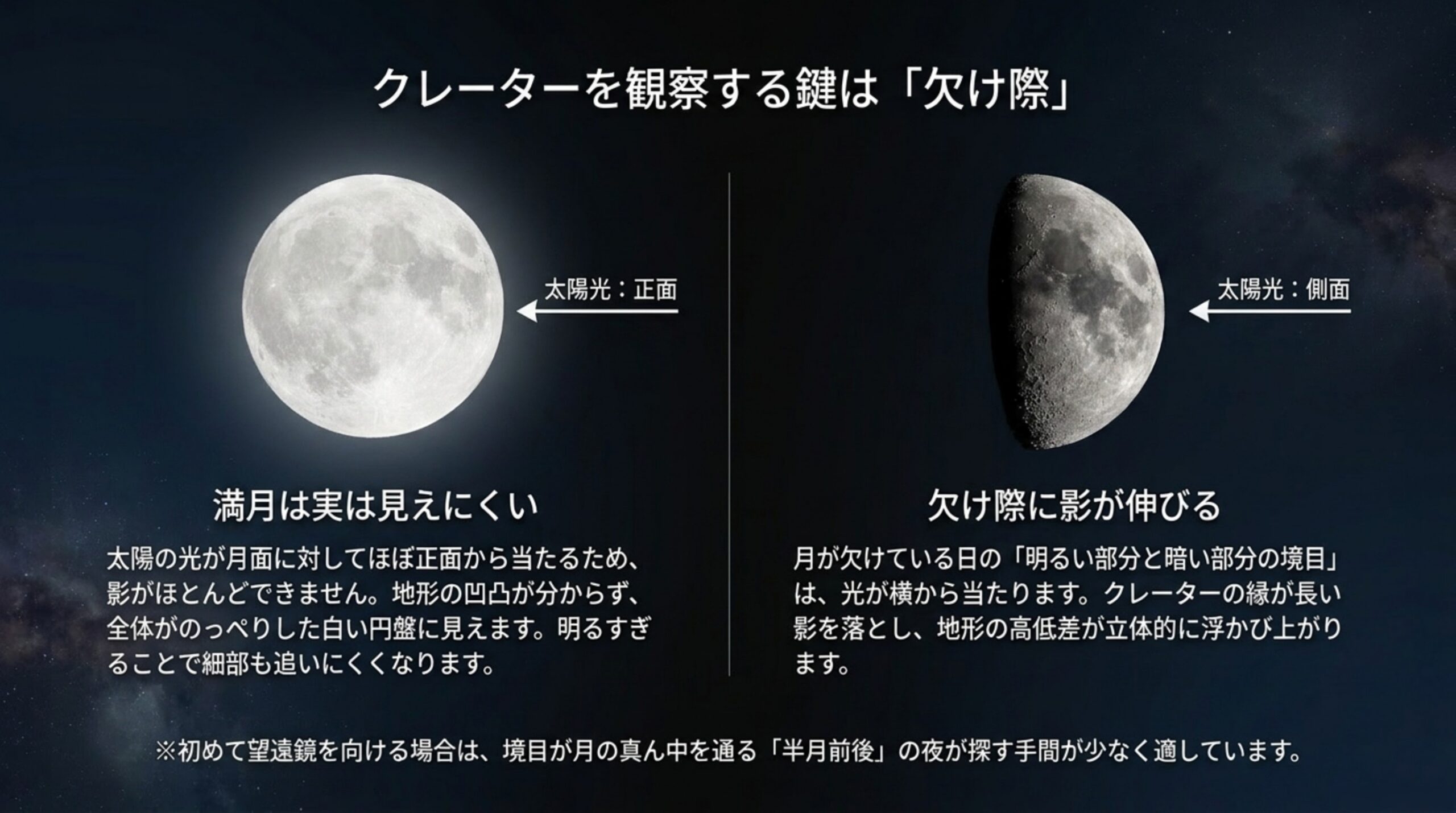 満月では太陽光が正面から当たって影ができず、欠け際では側面から当たって長い影が伸びる違いを2つの月の写真で比較したスライド