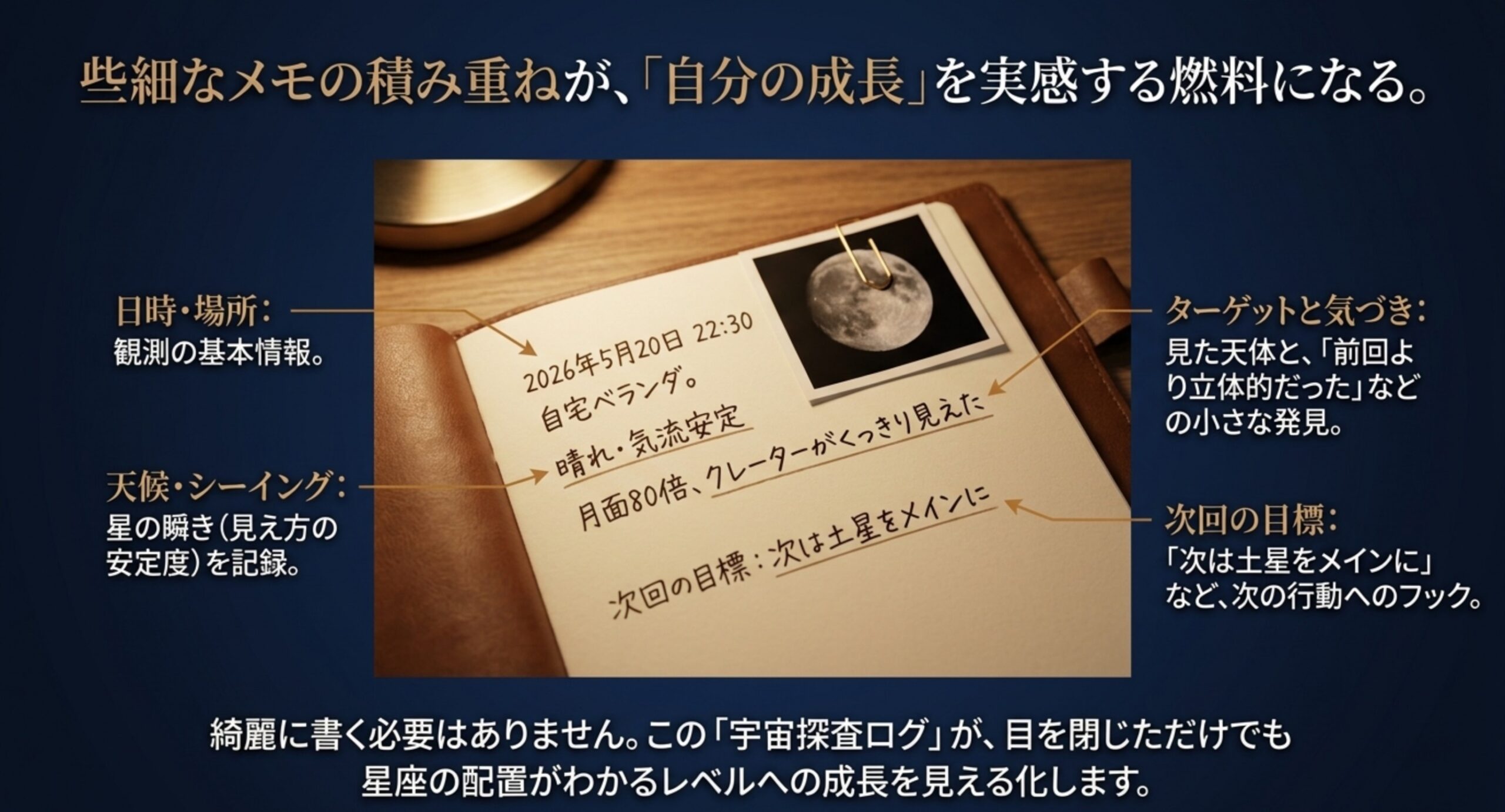 観測記録に書く日時と場所、天候やシーイング、ターゲットと気づき、次回の目標という項目を手帳の写真とともに示したスライド