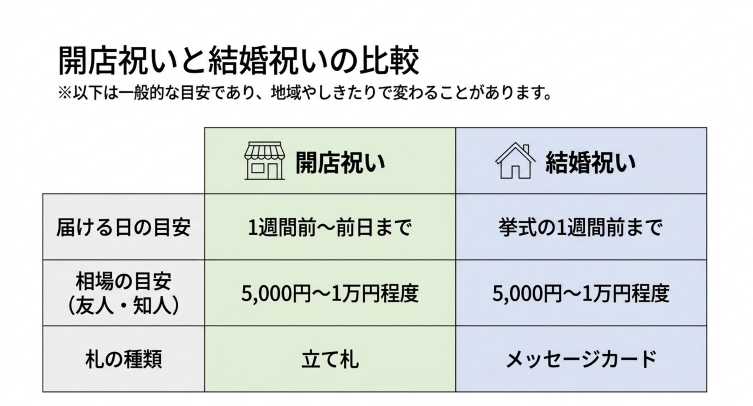 開店祝いと結婚祝いについて、届ける日の目安・相場の目安・札の種類を左右に並べて比較した表のスライド