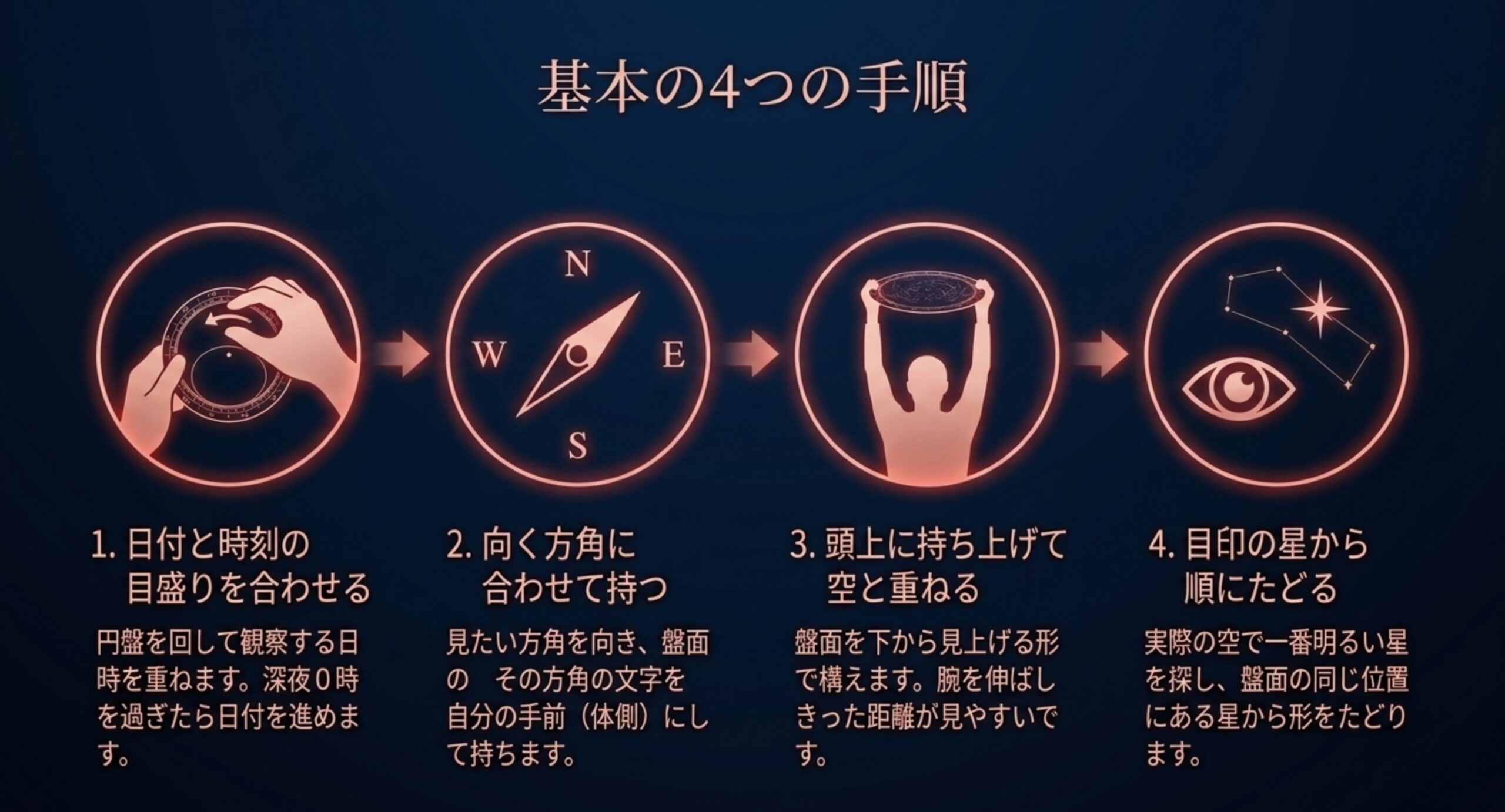 日付と時刻を合わせる、方角に合わせて持つ、頭上にかざす、目印の星からたどるという四段階を並べた図