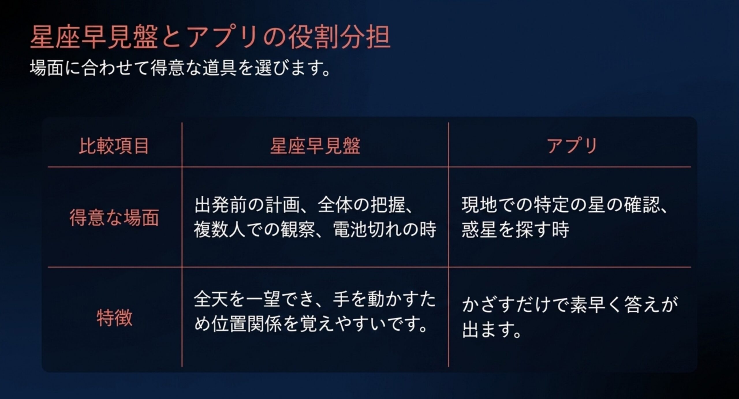 出発前の計画は早見盤、現地での確認はアプリという得意な場面の違いをまとめた表