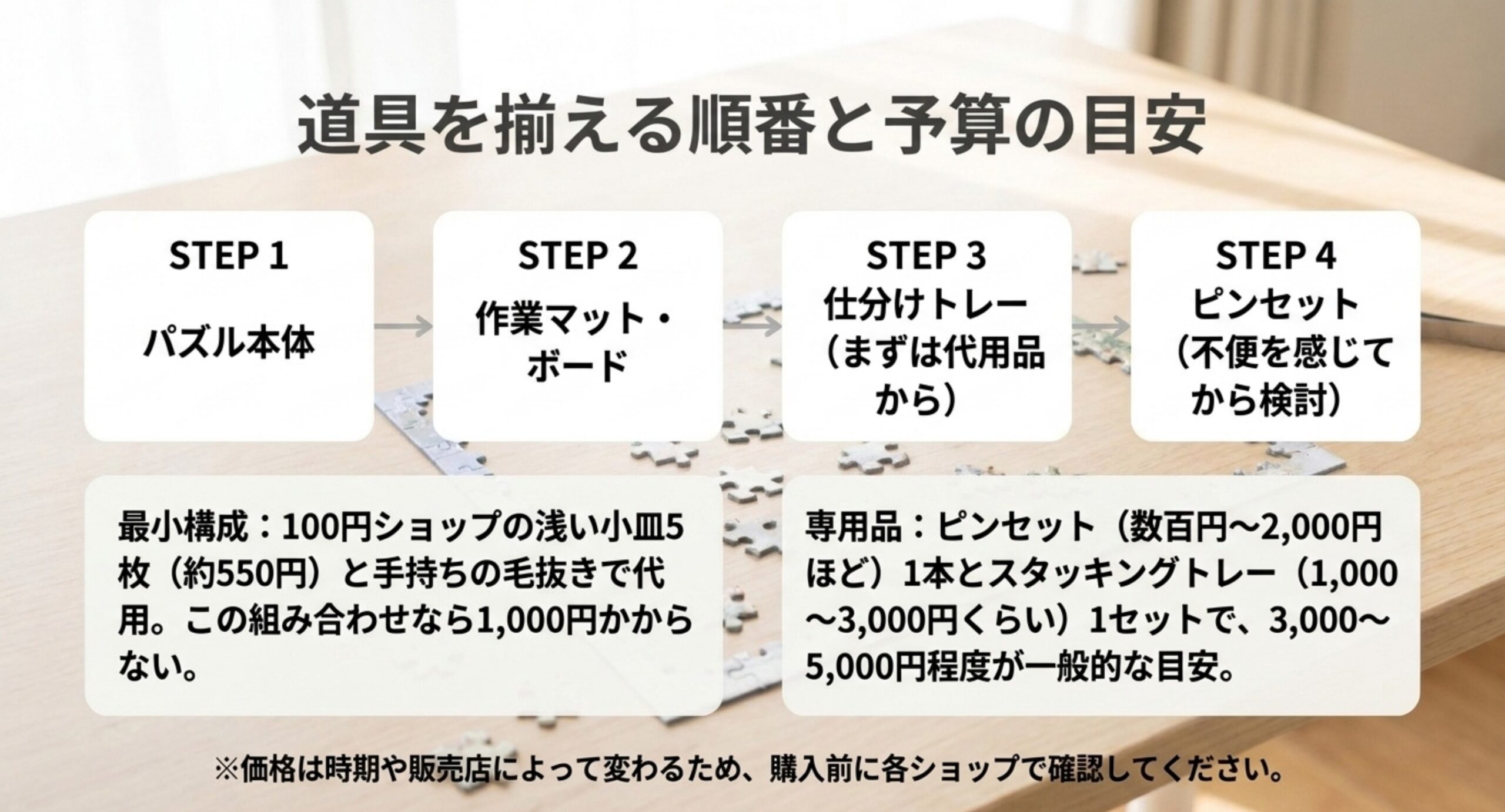 パズル本体・作業マット・仕分けトレー・ピンセットの順にそろえる4ステップと予算の目安を示したスライド