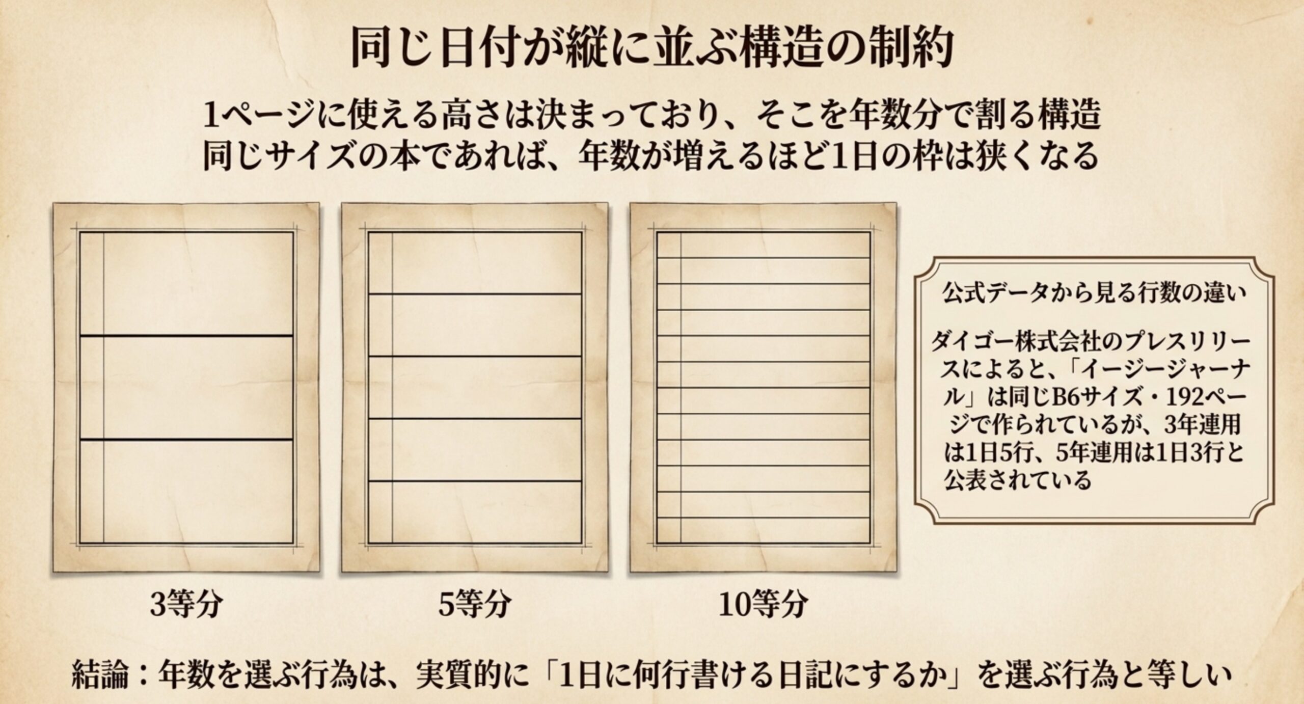 1ページを3等分・5等分・10等分した図で、年数が増えるほど1日の記入欄が狭くなることを示したスライド