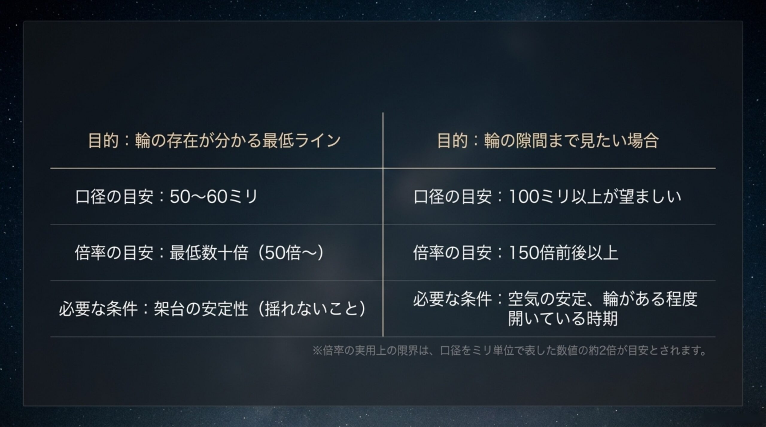 輪の存在が分かる最低ラインと隙間まで見たい場合について、口径と倍率と必要な条件を左右で比較した表のスライド