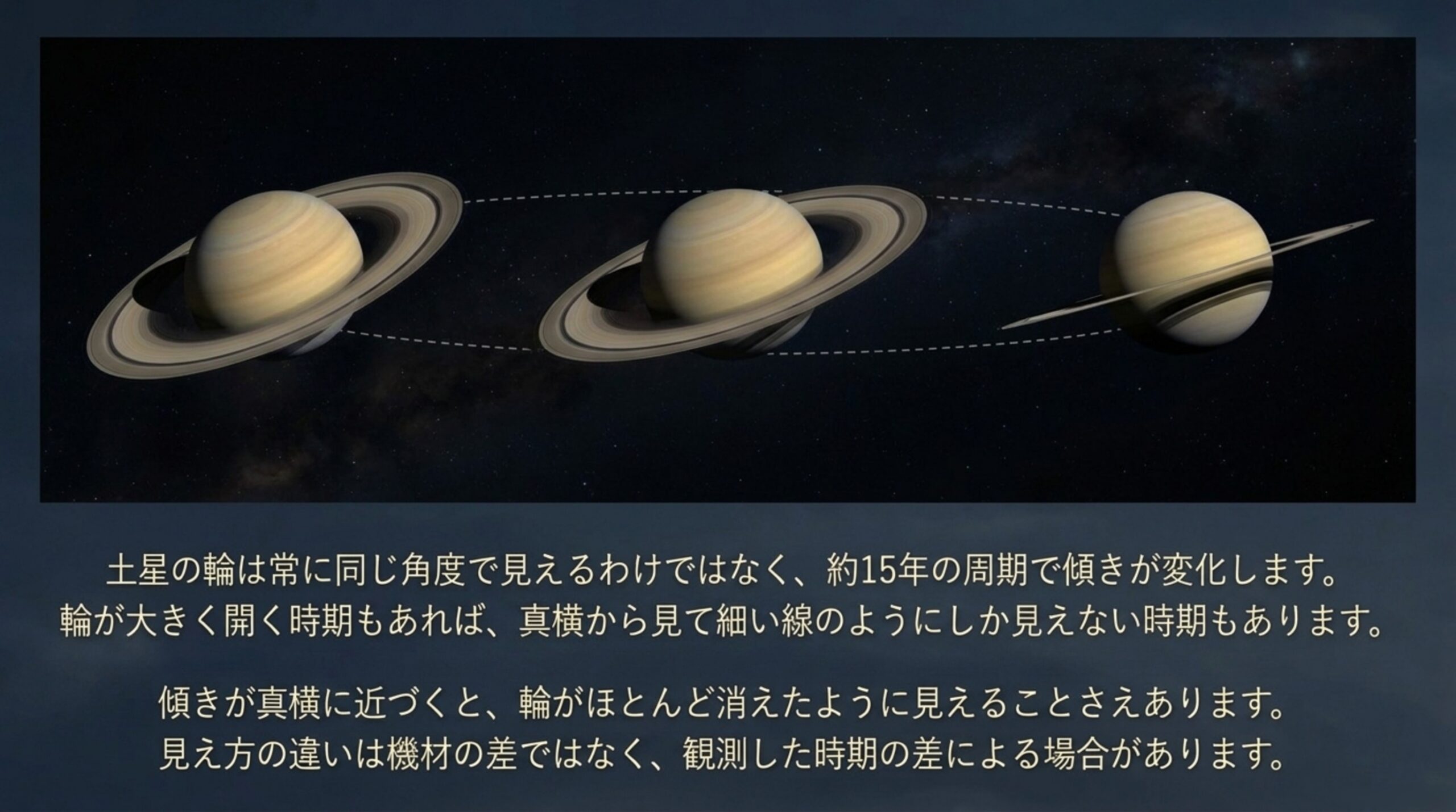 土星の輪が大きく開いた状態から真横に近い状態まで変化する様子を3つの姿で並べたスライド
