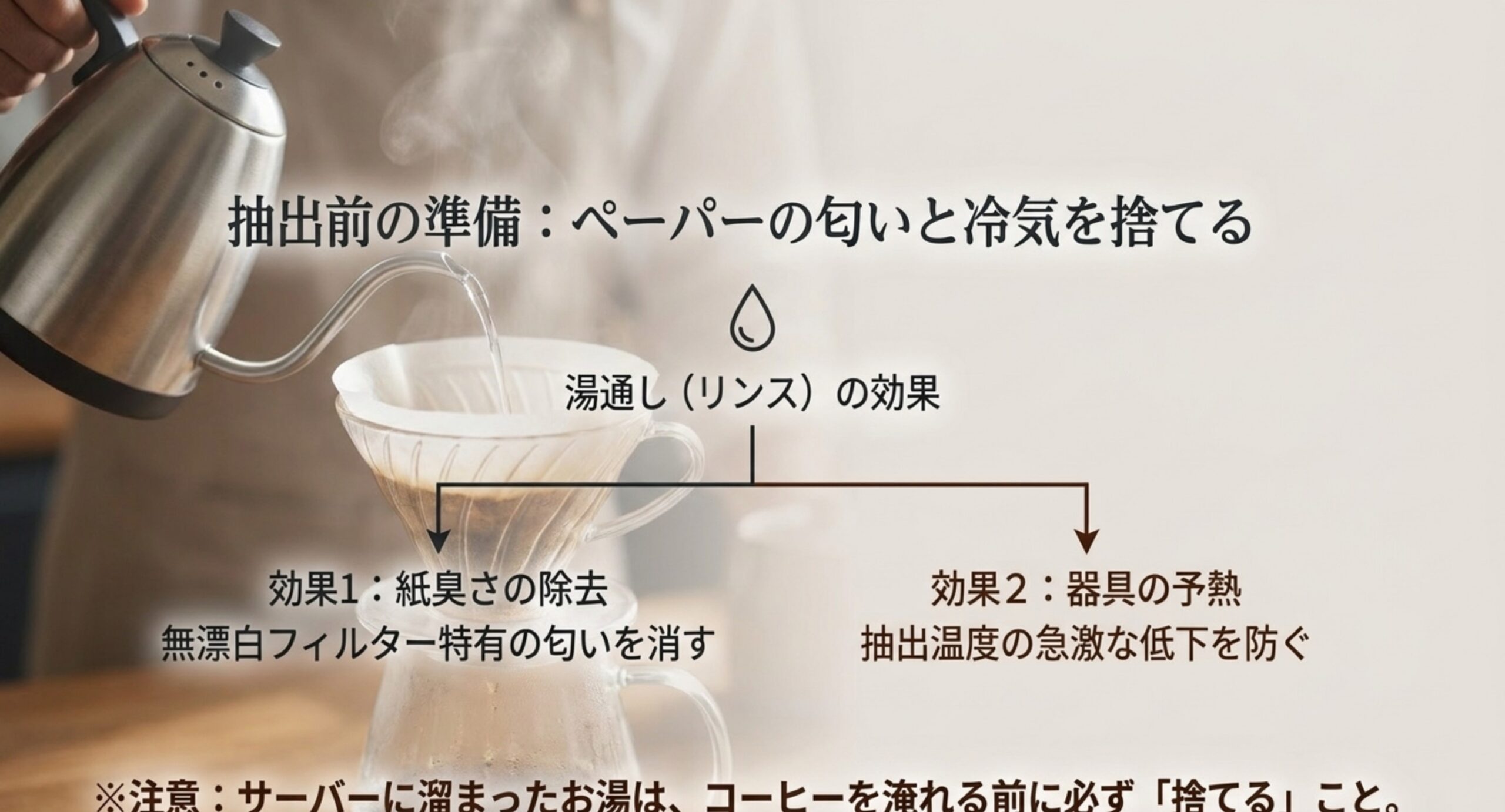 ドリッパーにセットしたペーパーへお湯を通すことで、紙臭さを除去する効果と器具を予熱して抽出温度の低下を防ぐ効果が得られ、サーバーに溜まった湯は淹れる前に捨てることを示した図