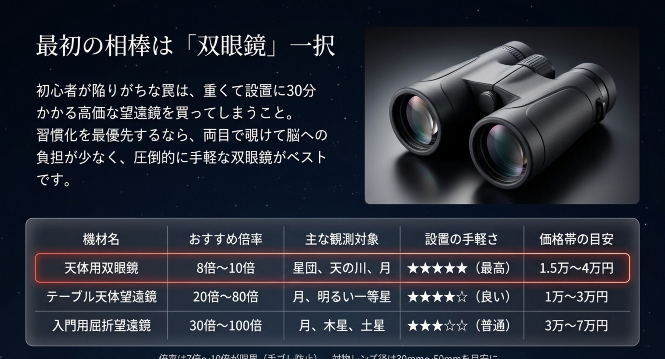 最初の一台は双眼鏡が向いている理由 天体用双眼鏡・テーブル天体望遠鏡・入門用屈折望遠鏡を、おすすめ倍率と主な観測対象、設置の手軽さ、価格帯で比べた表