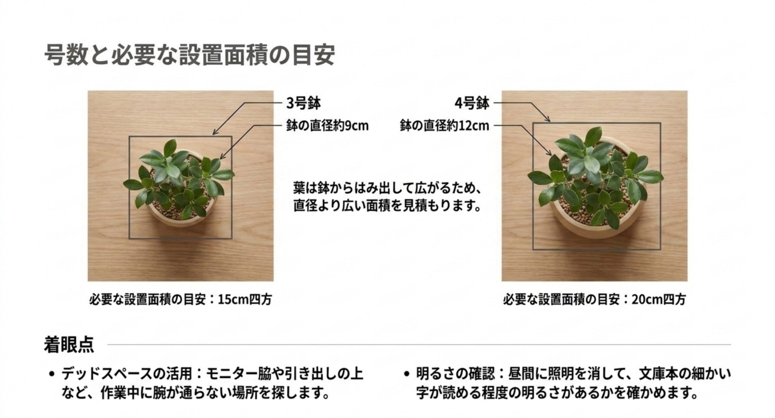 3号鉢と4号鉢を真上から見て、鉢の直径と必要な設置面積の違いを比べたスライド