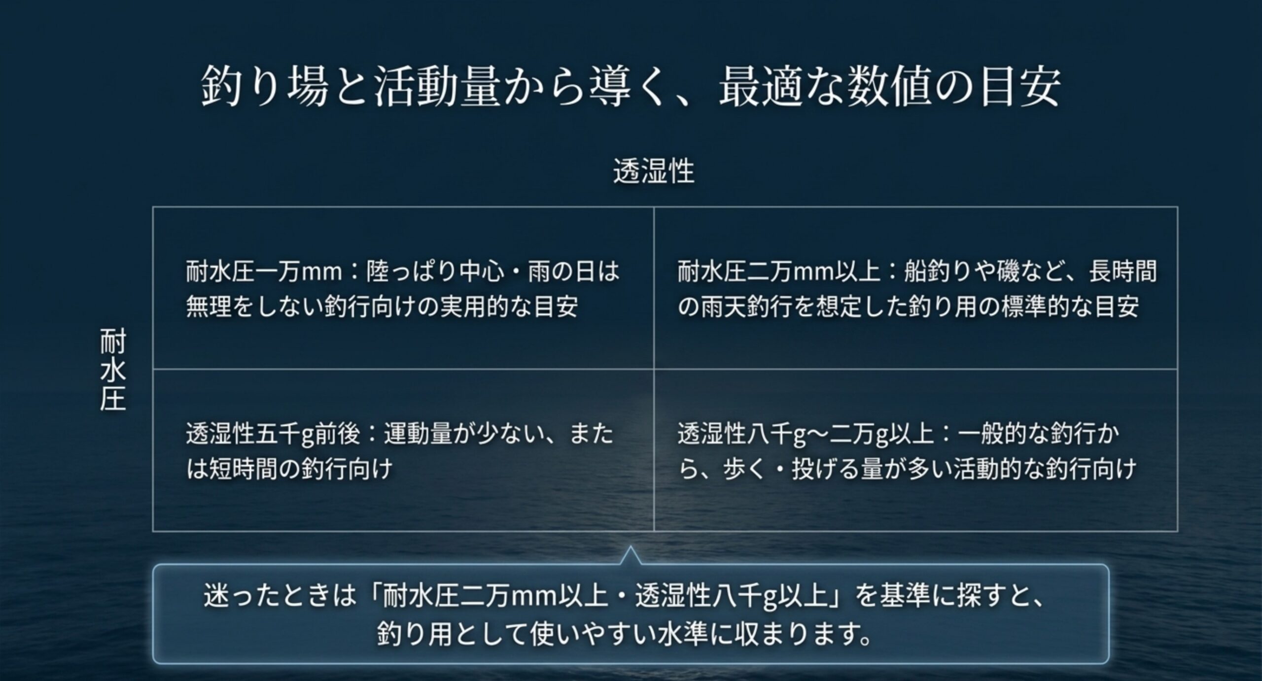 耐水圧1万mmと2万mm以上、透湿性5千gと8千から2万gについて、それぞれ向いている釣行を示した表
