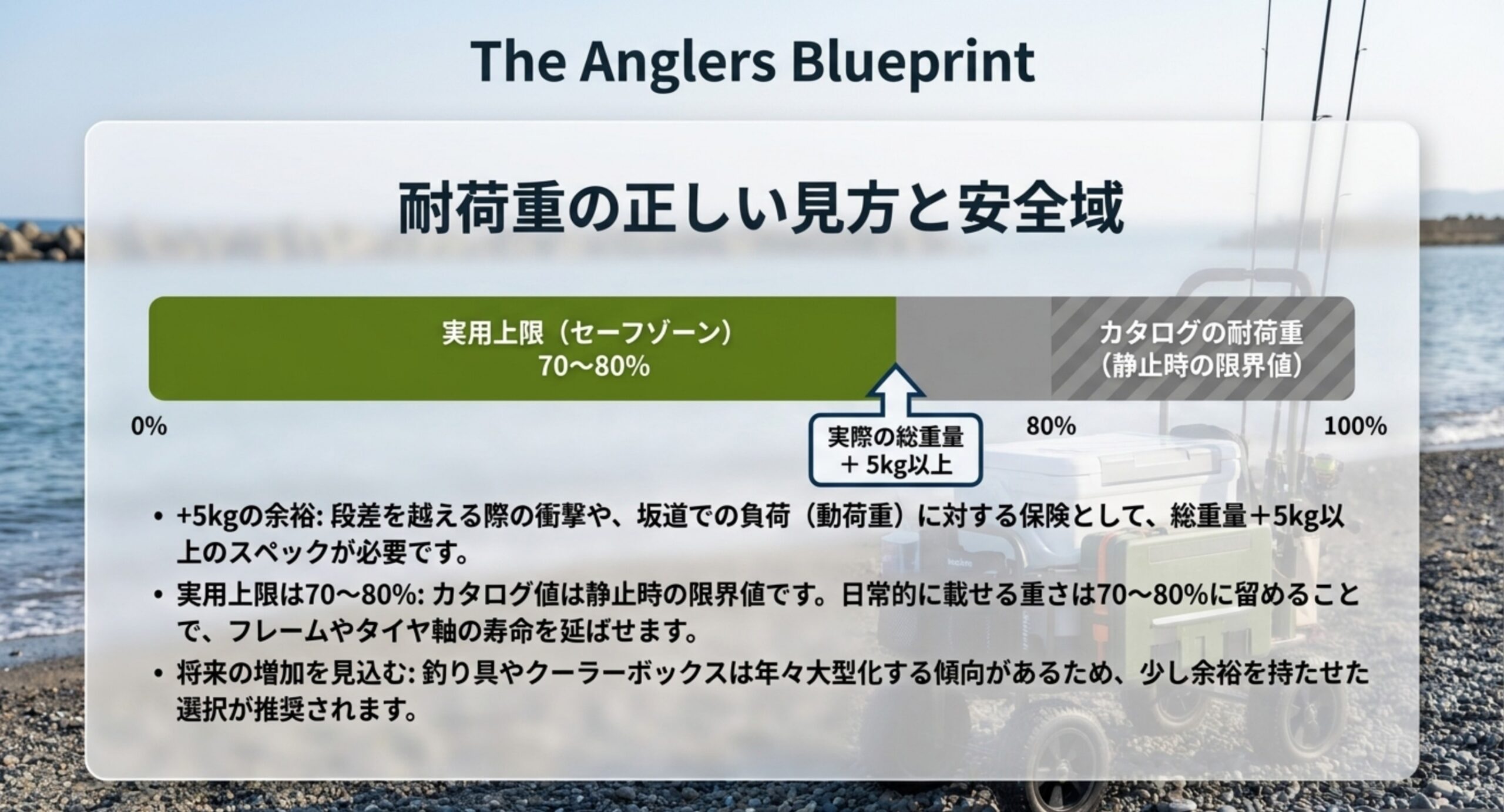 カタログの耐荷重に対して実用上限を70から80パーセントに留め、総重量プラス5kg以上を選ぶという考え方を示した図