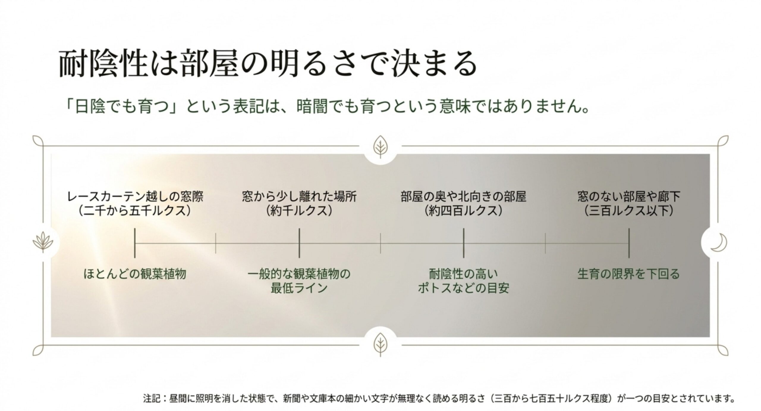 レースカーテン越しの窓際から窓のない部屋まで、場所ごとの照度と育てられる植物を並べた図のスライド