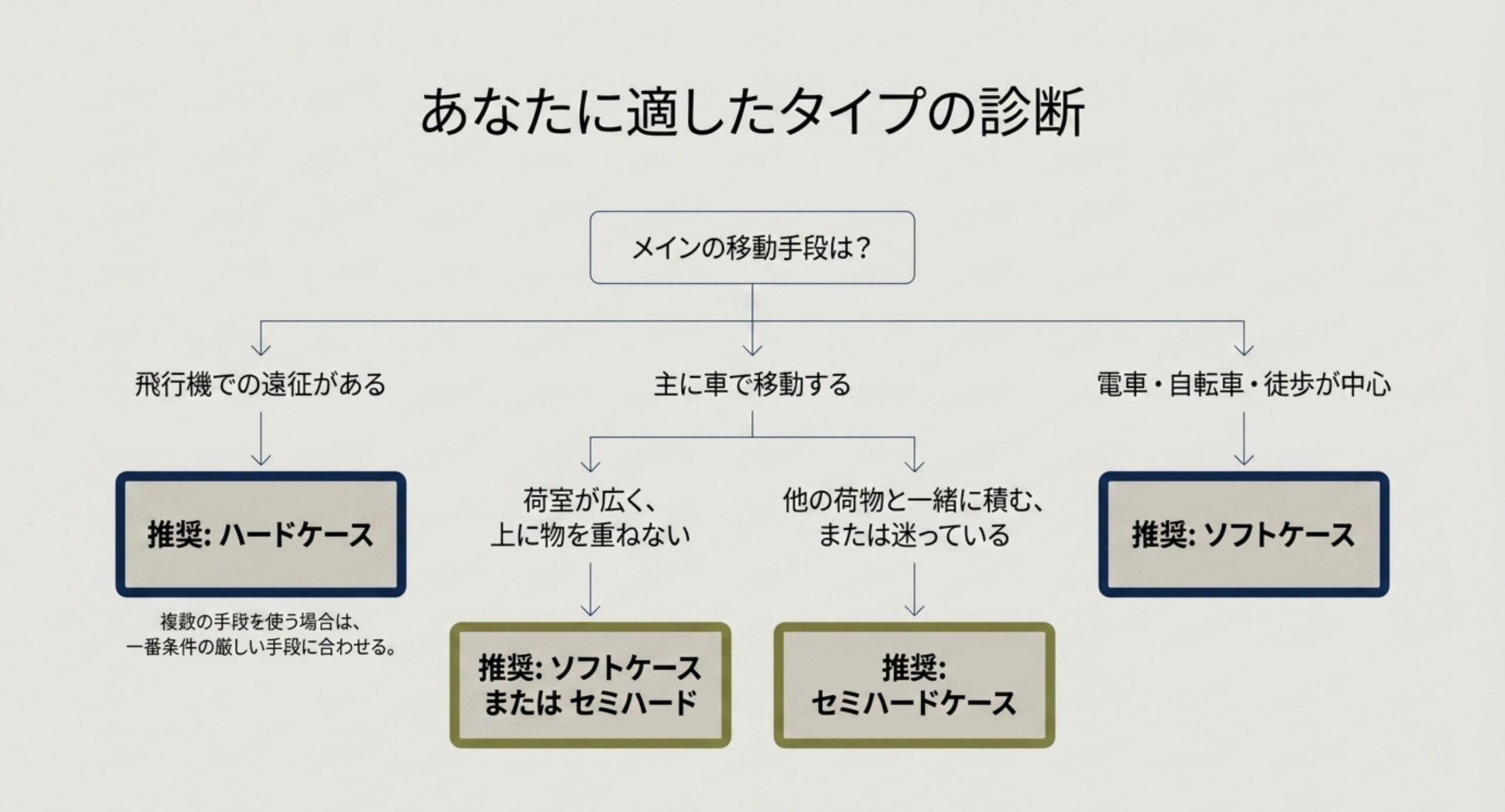 メインの移動手段が飛行機か車か電車かで、ハード・セミハード・ソフトのどれが向くかを分岐で示した図