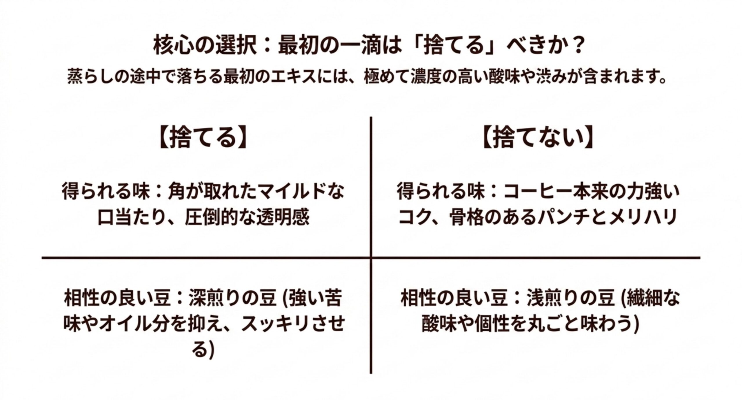 蒸らしの途中で落ちる最初のエキスを捨てると角の取れたマイルドな口当たりになり深煎りと相性がよく、捨てないとコクとメリハリが残り浅煎りと相性がよいことを左右に並べて比較した図