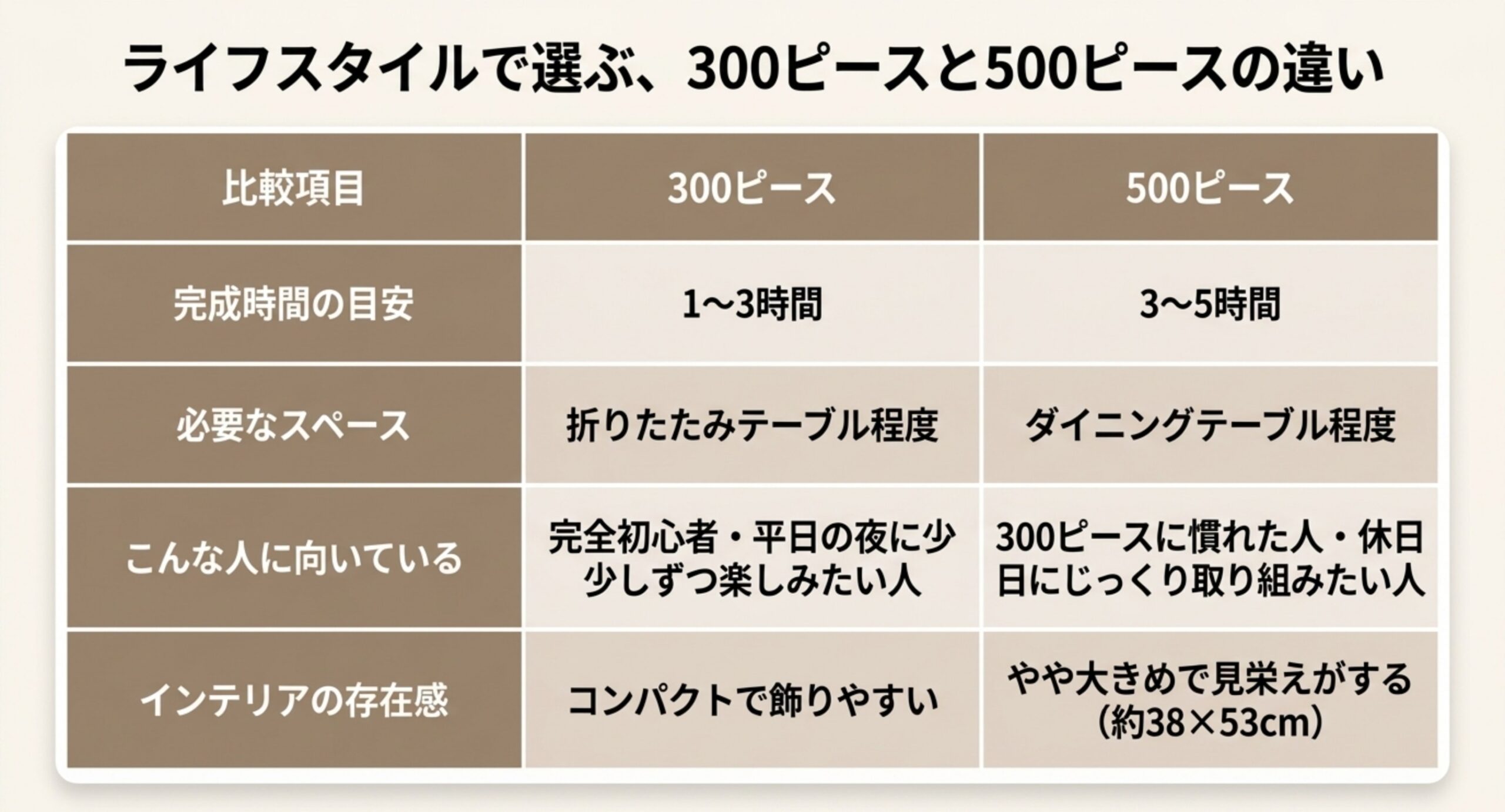 300ピースと500ピースの違いの比較表 完成時間の目安・必要なスペース・向いている人・飾ったときの存在感で、300ピースと500ピースを比べた表