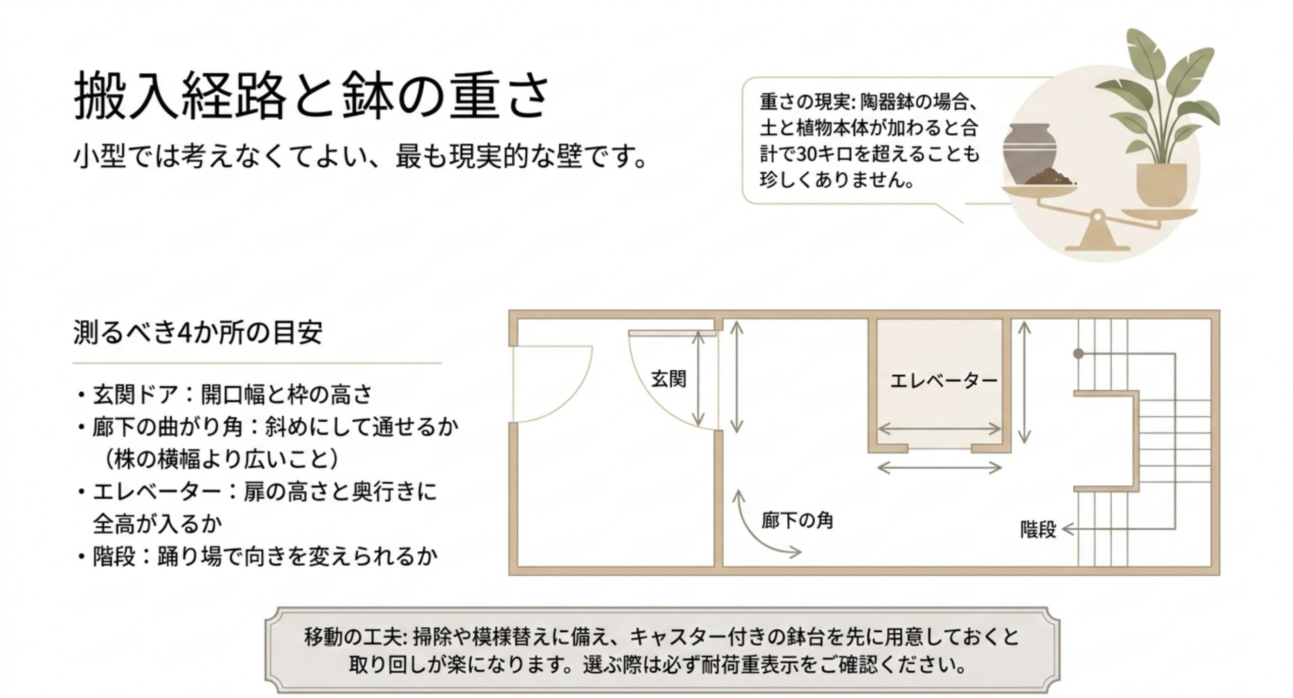 玄関ドア、廊下の角、エレベーター、階段の位置を示した間取り図と、測る項目を並べたスライド