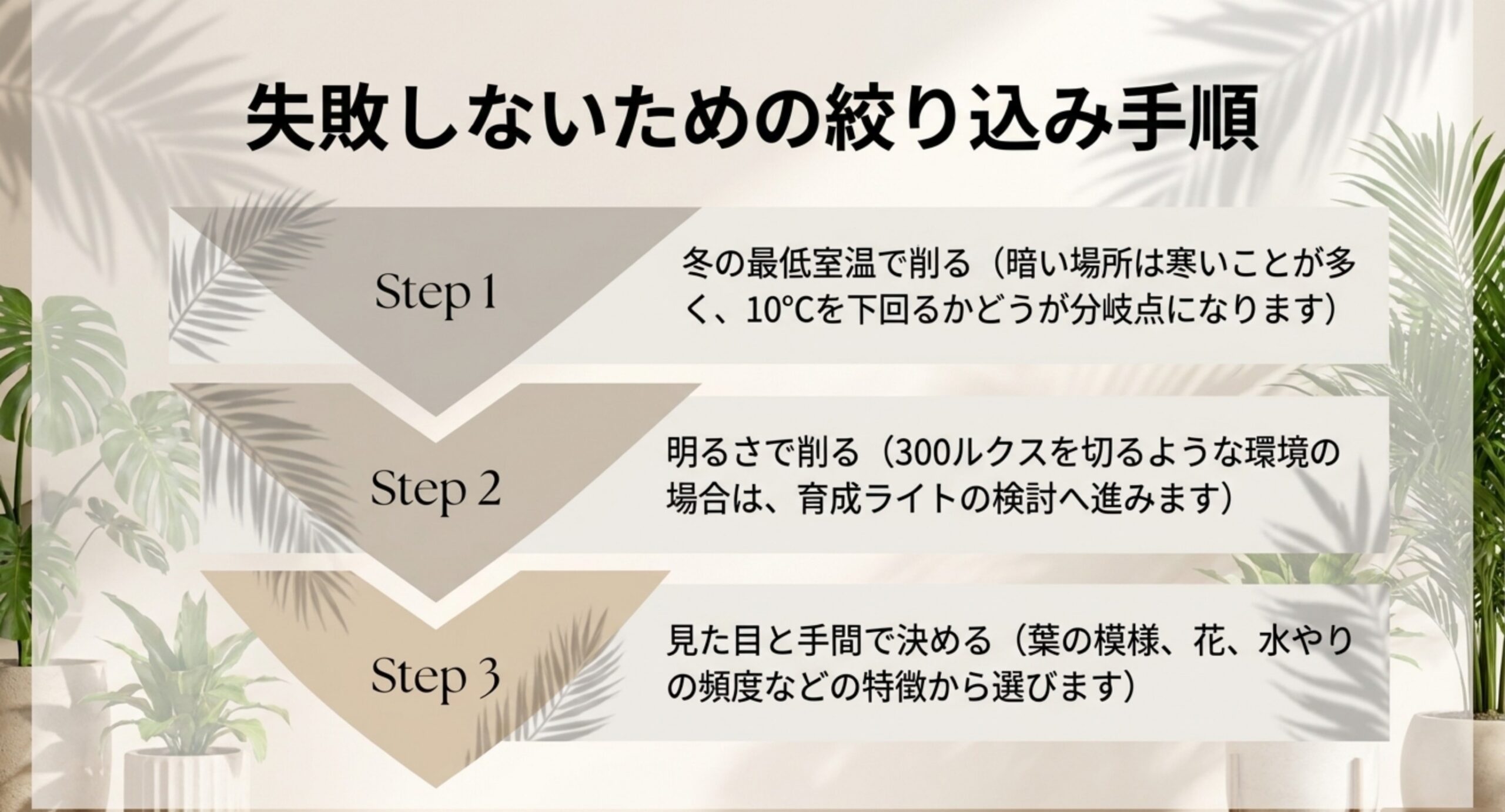冬の室温、明るさ、見た目と手間の順に候補を絞る3段階の流れを矢印で示したスライド