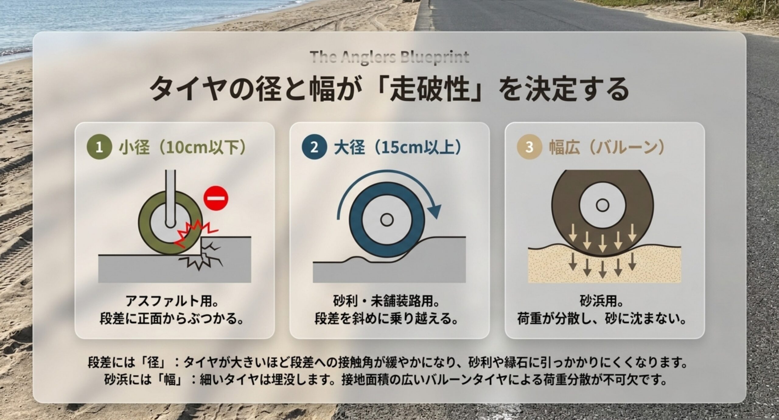 小径10cm以下は段差に正面からぶつかり、大径15cm以上は斜めに乗り越え、幅広バルーンは砂に沈まないことを図解した比較