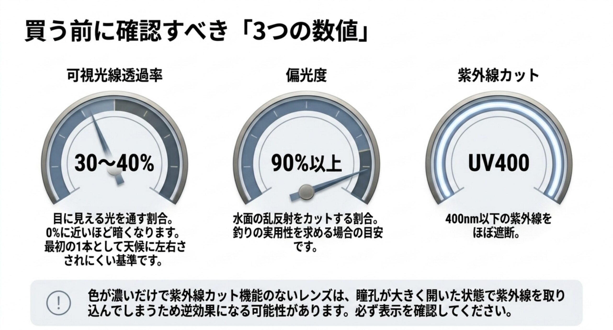可視光線透過率30から40パーセント、偏光度90パーセント以上、紫外線カットUV400という3つの目安を示したメーター図
