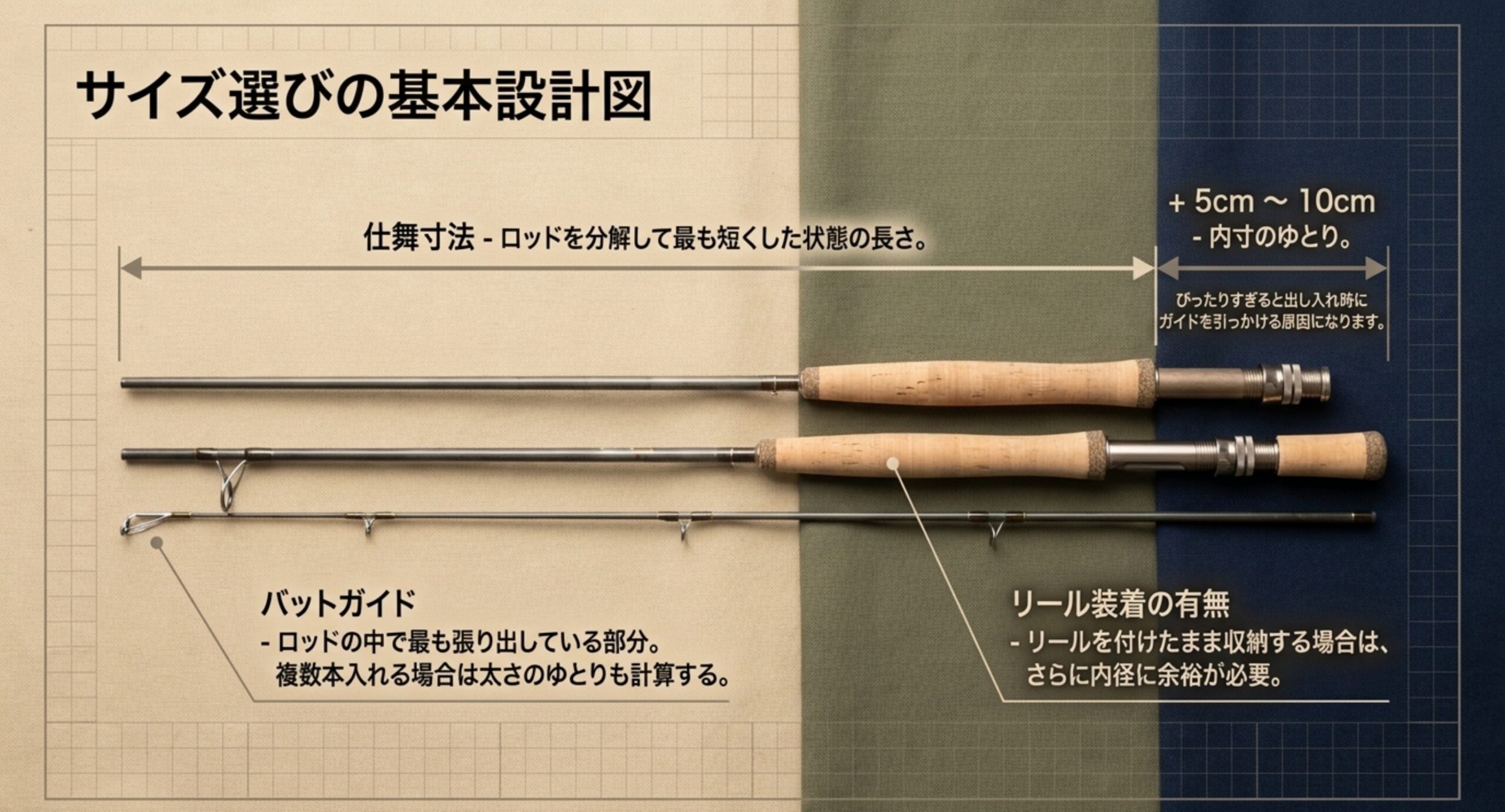 分解したロッドの仕舞寸法に5cmから10cmの余裕を足して内寸を決める考え方と、バットガイドやリール装着の影響を示した図