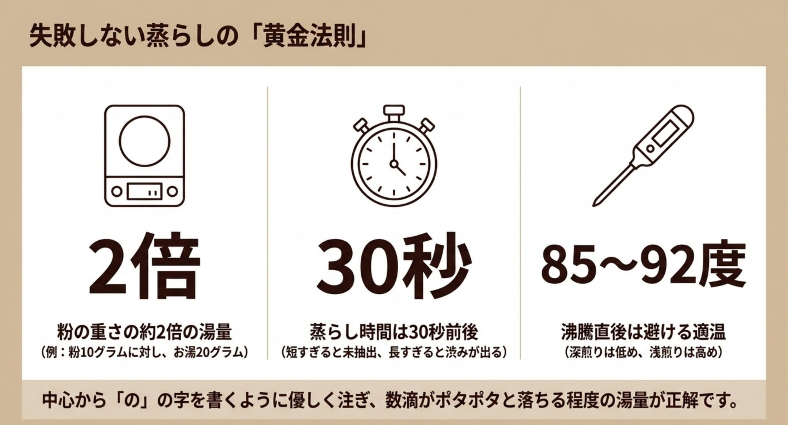 蒸らしの湯量は粉の重さの約2倍、時間は30秒前後、湯温は85度から92度という3つの目安を、スケールとタイマーと温度計のアイコンとともに並べた図