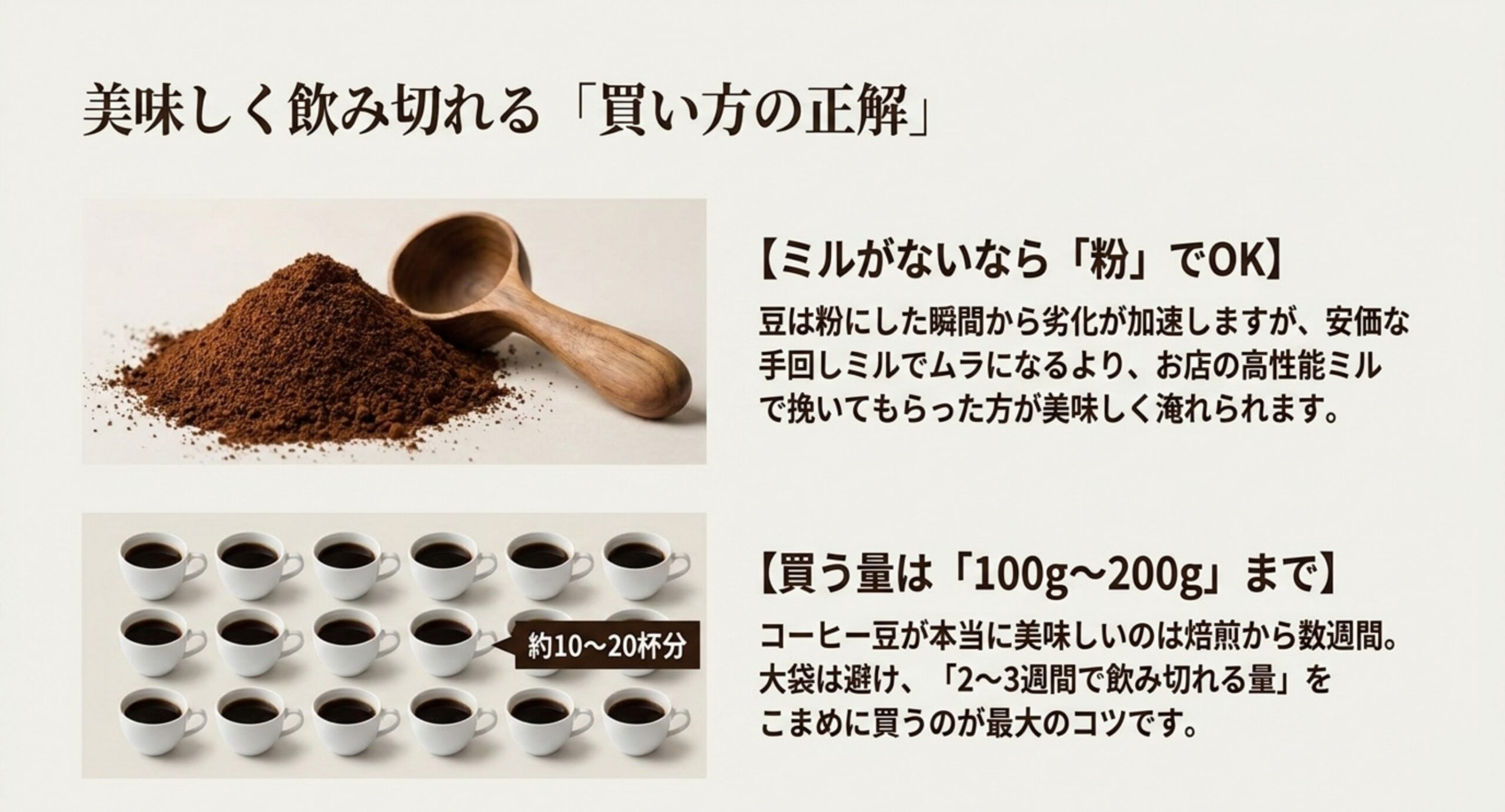ミルを持っていない場合は店で挽いてもらった粉を選んでよいことと、一度に買う量は2週間から3週間で飲み切れる100gから200gが目安であることを、粉とカップの写真で示した図