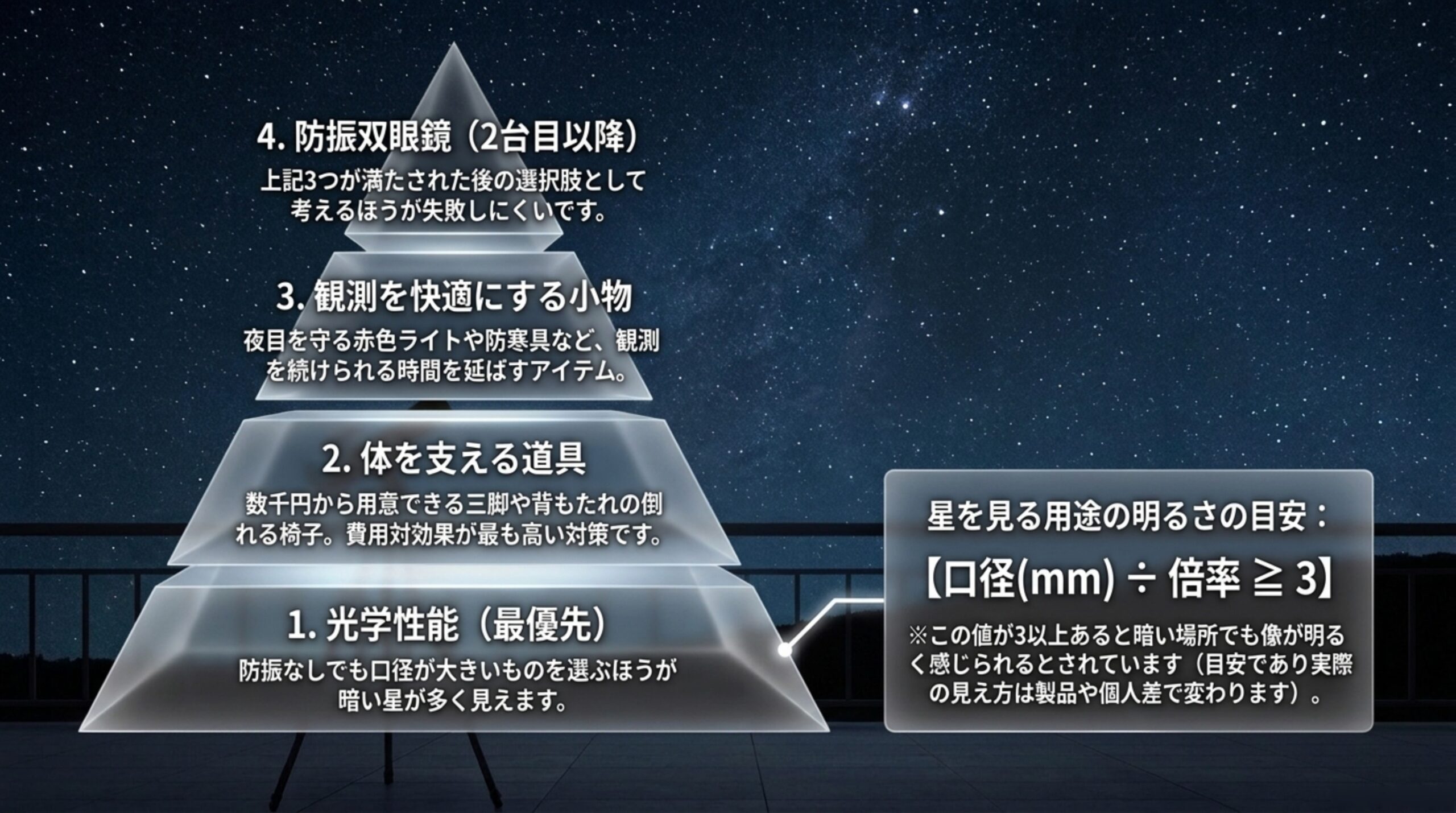 光学性能・体を支える道具・観測を快適にする小物・防振双眼鏡という優先順位を段階図で示し、口径を倍率で割った値の目安を添えたスライド