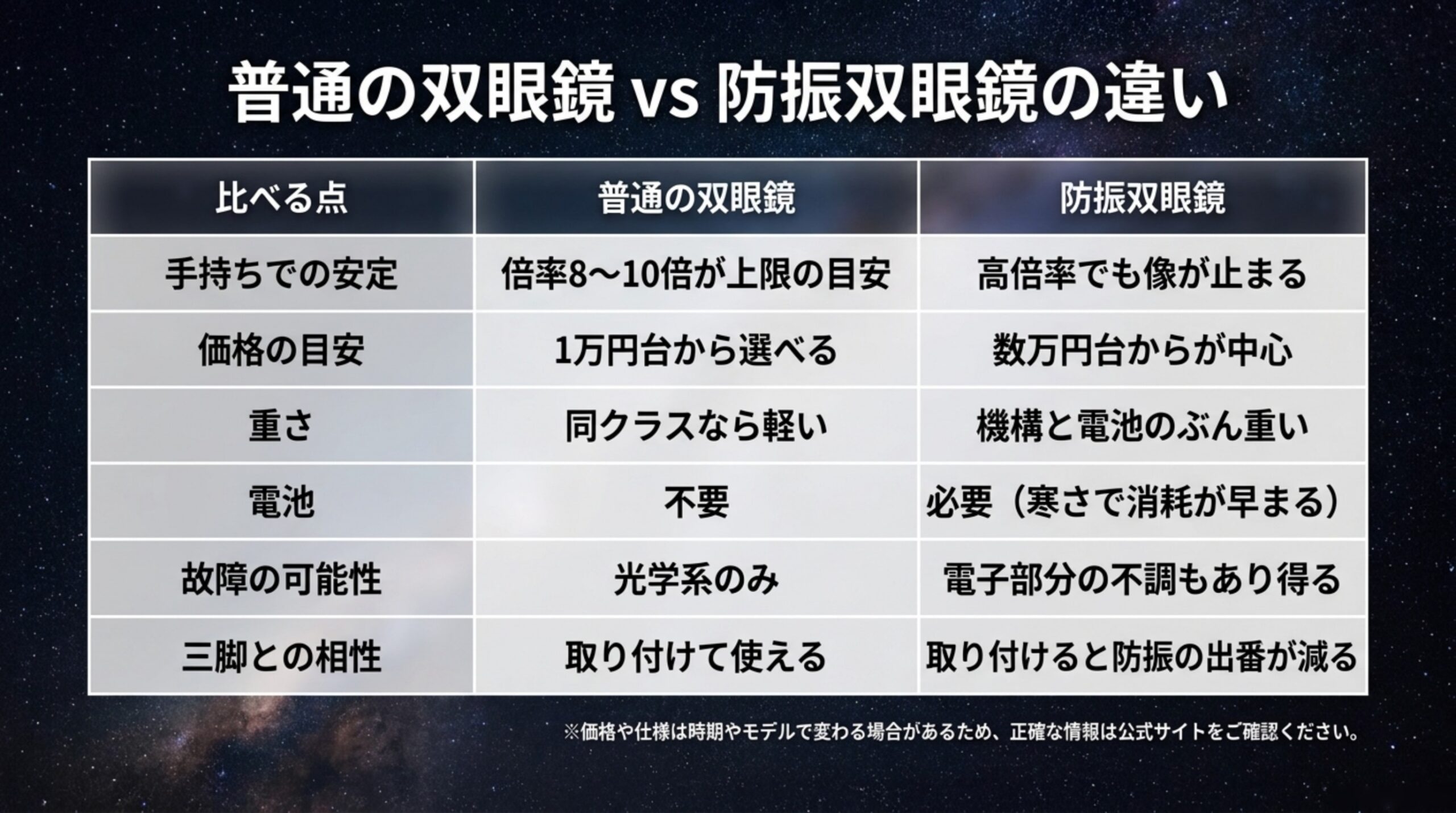 手持ちでの安定・価格・重さ・電池・故障の可能性・三脚との相性について、普通の双眼鏡と防振双眼鏡を比較した表のスライド