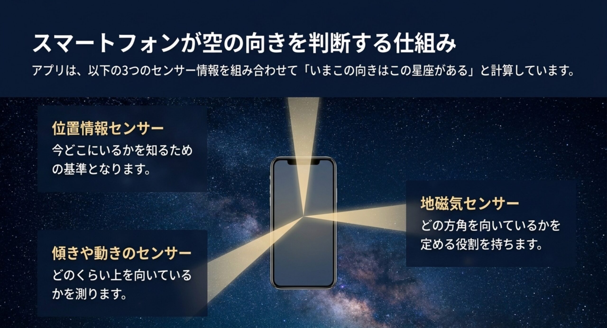 位置情報・地磁気・傾きの三つのセンサーがスマートフォンから伸びて向きを計算する様子を示した図