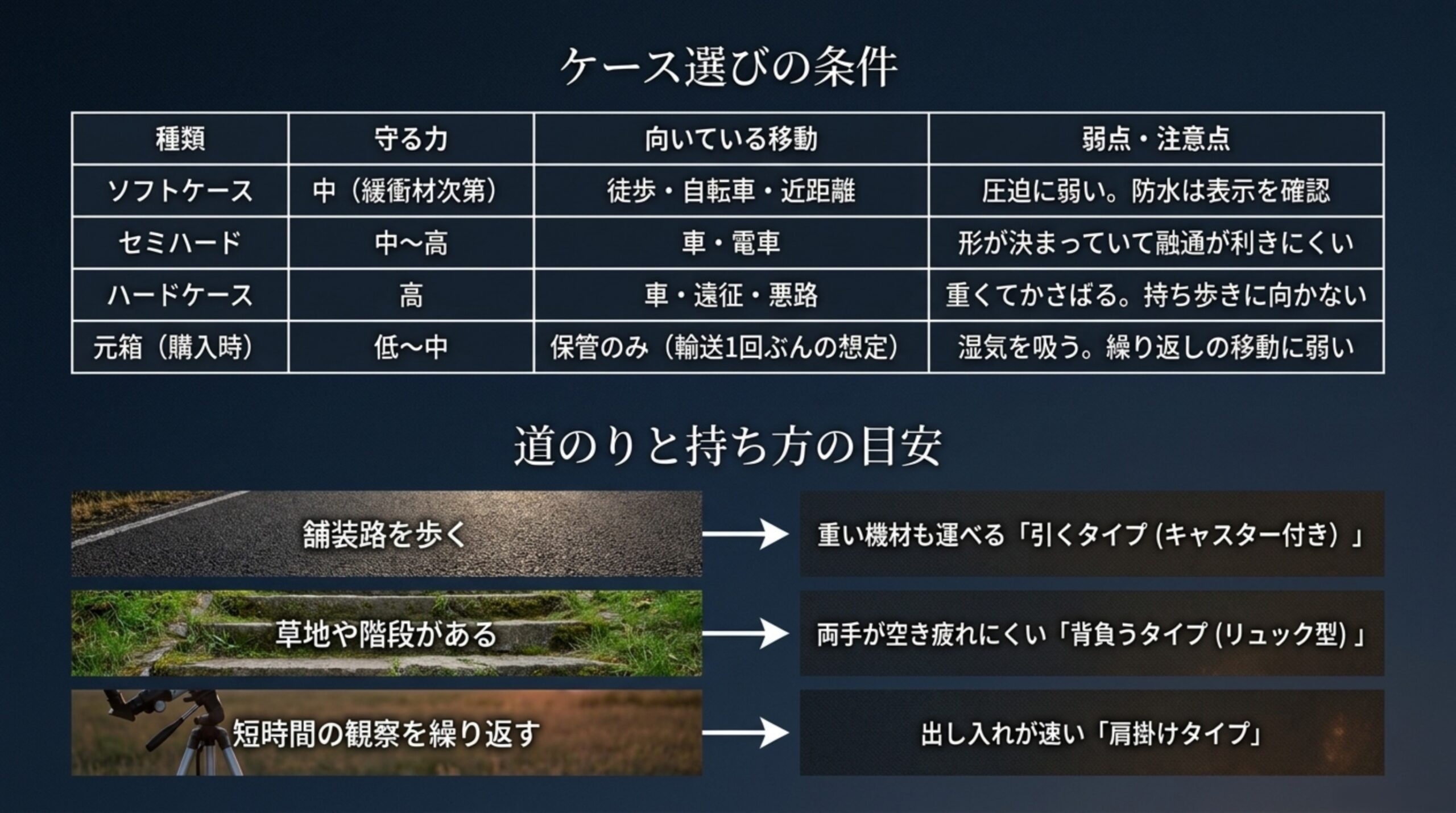 ソフトケース・セミハード・ハードケース・元箱の守る力と向いている移動を比較した表と、道のりに応じた持ち方の目安を示したスライド
