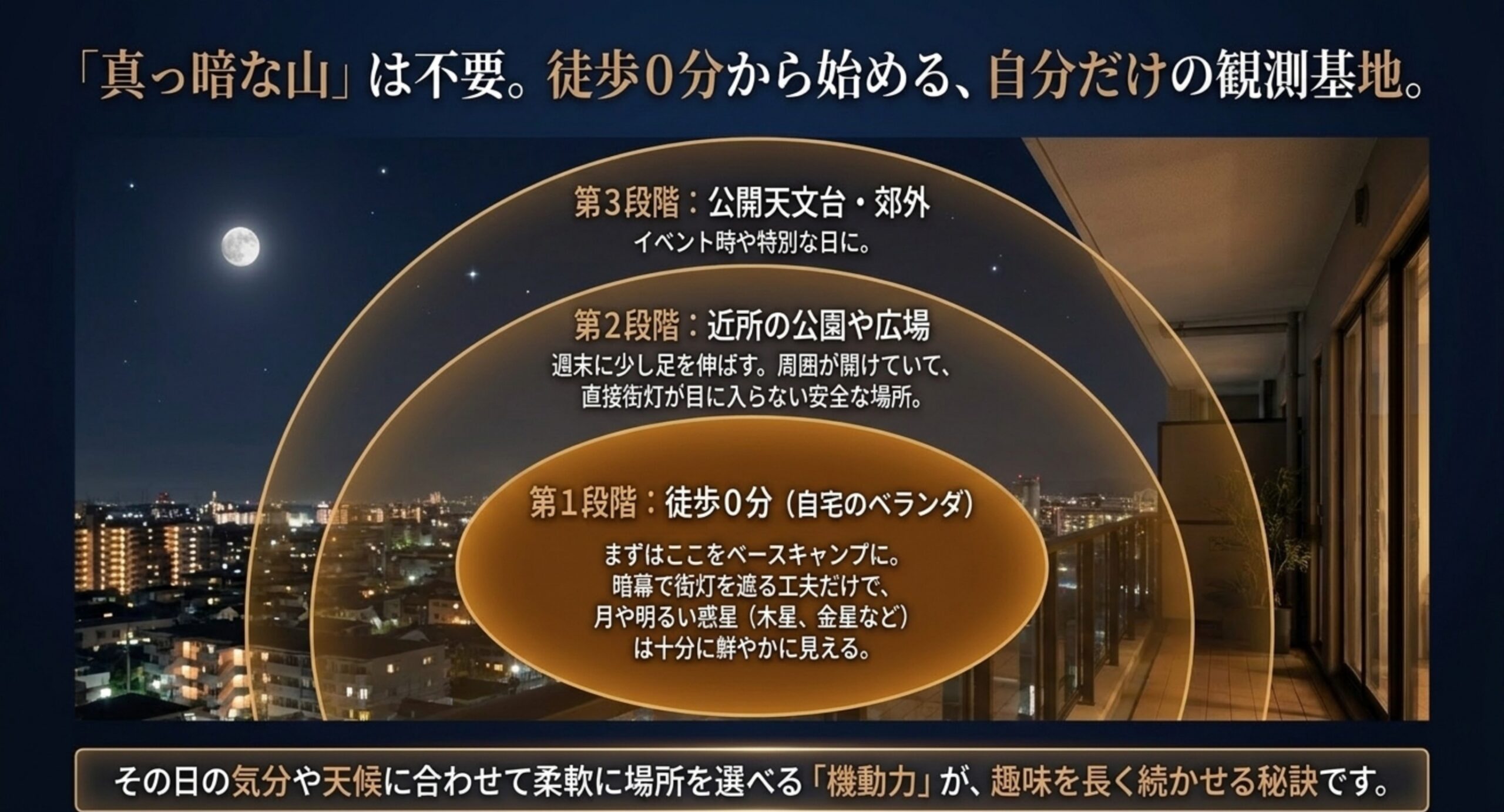 徒歩0分の自宅ベランダ、近所の公園や広場、公開天文台や郊外という観測場所の3段階を同心円で示したスライド