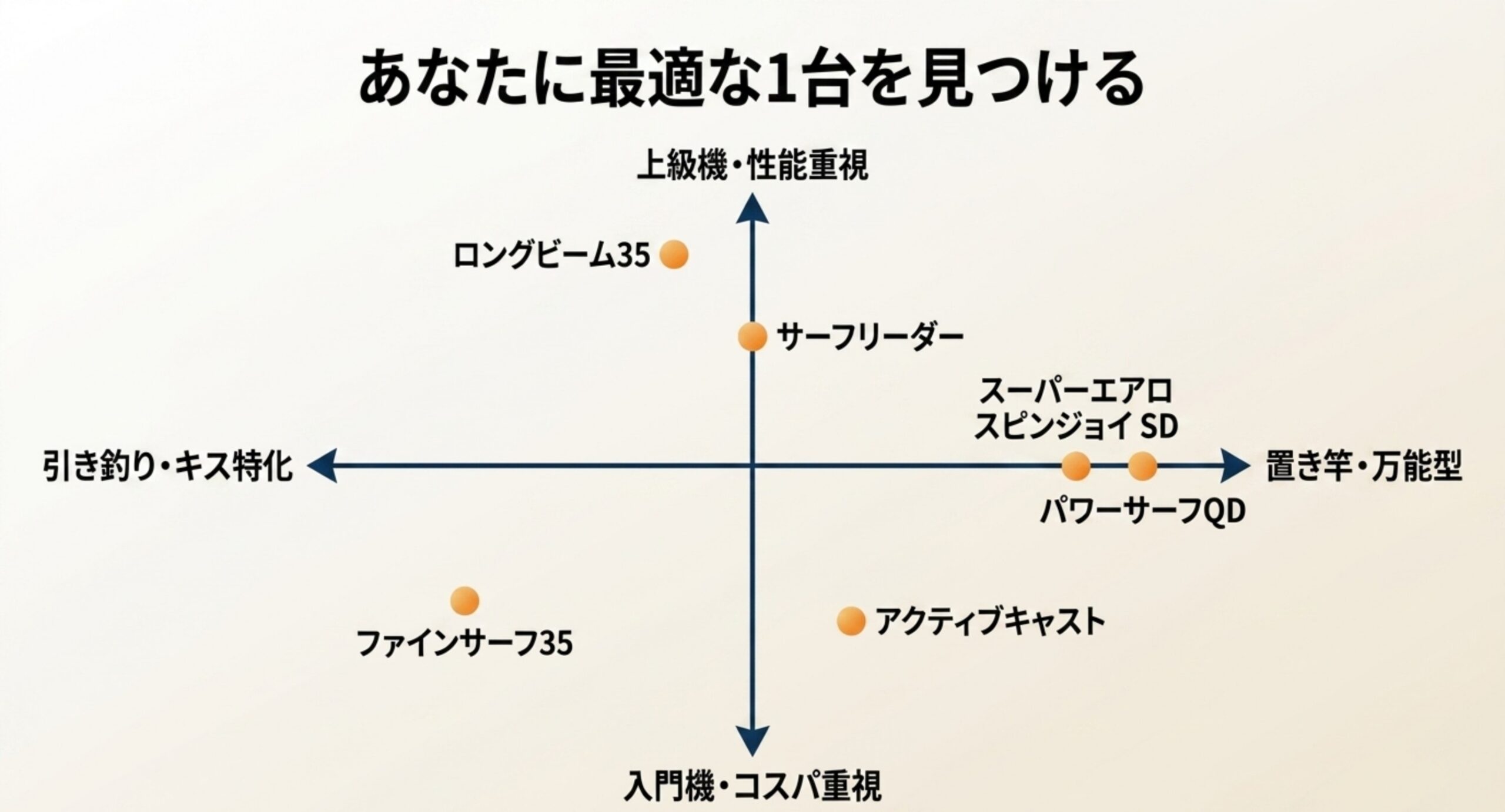 投げ釣りリール各機種を引き釣り特化から置き竿万能型、入門機から上級機という2軸に配置した散布図のスライド