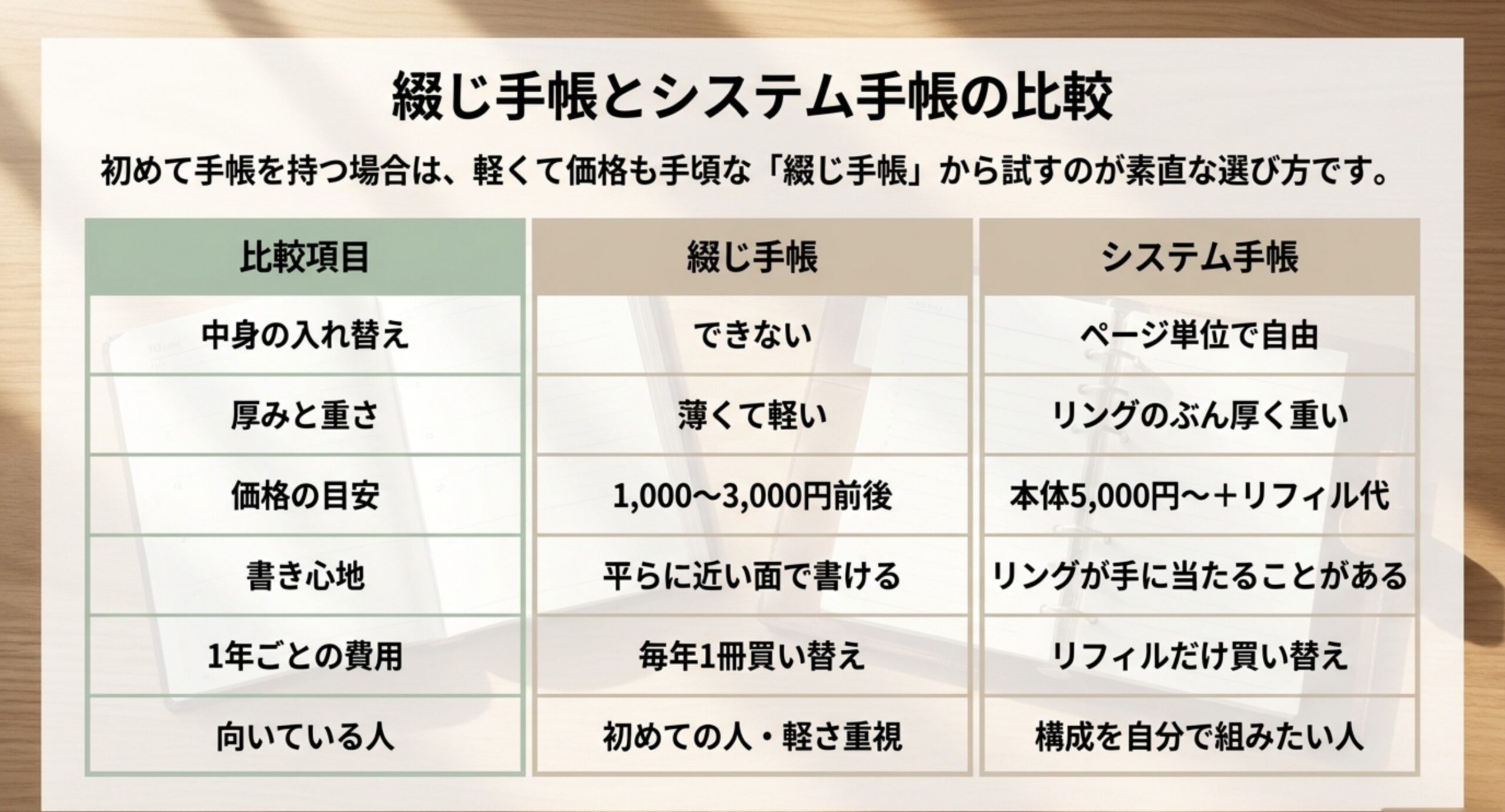 中身の入れ替え、厚みと重さ、価格の目安、書き心地、1年ごとの費用、向いている人の6項目で綴じ手帳とシステム手帳を比べた表のスライド