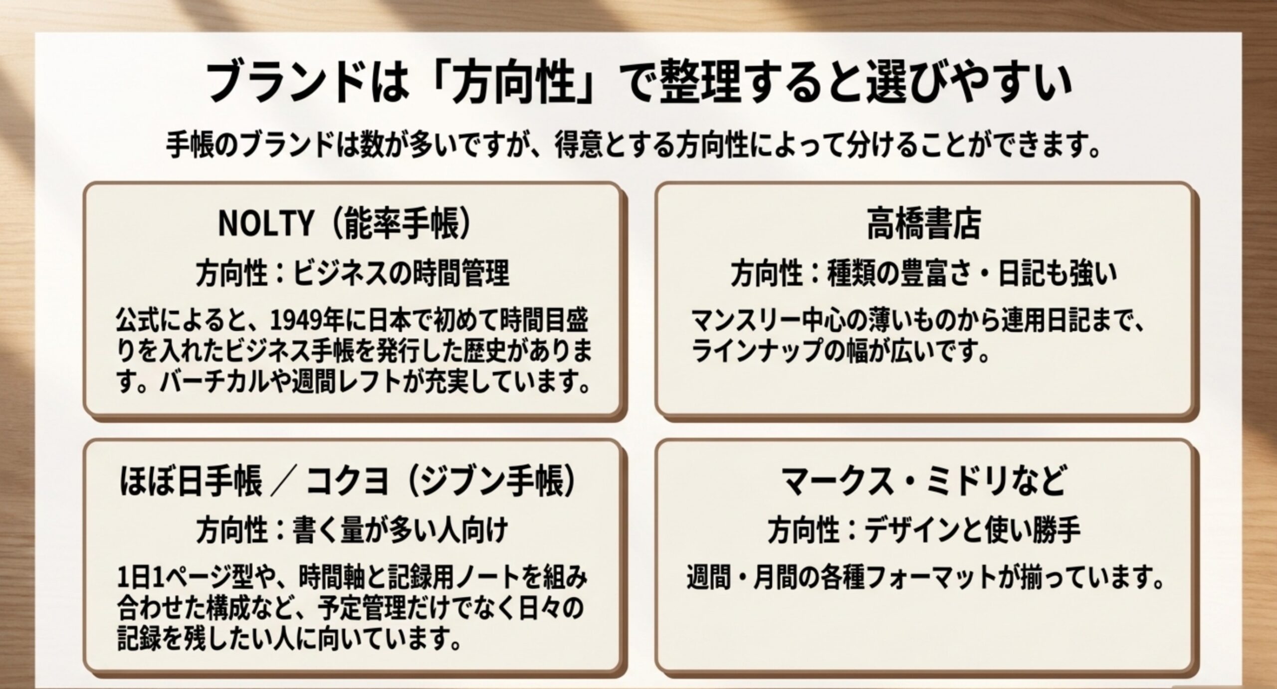 NOLTYはビジネスの時間管理、高橋書店は種類の豊富さ、ほぼ日手帳とコクヨは書く量が多い人向けというブランドごとの方向性を整理したスライド