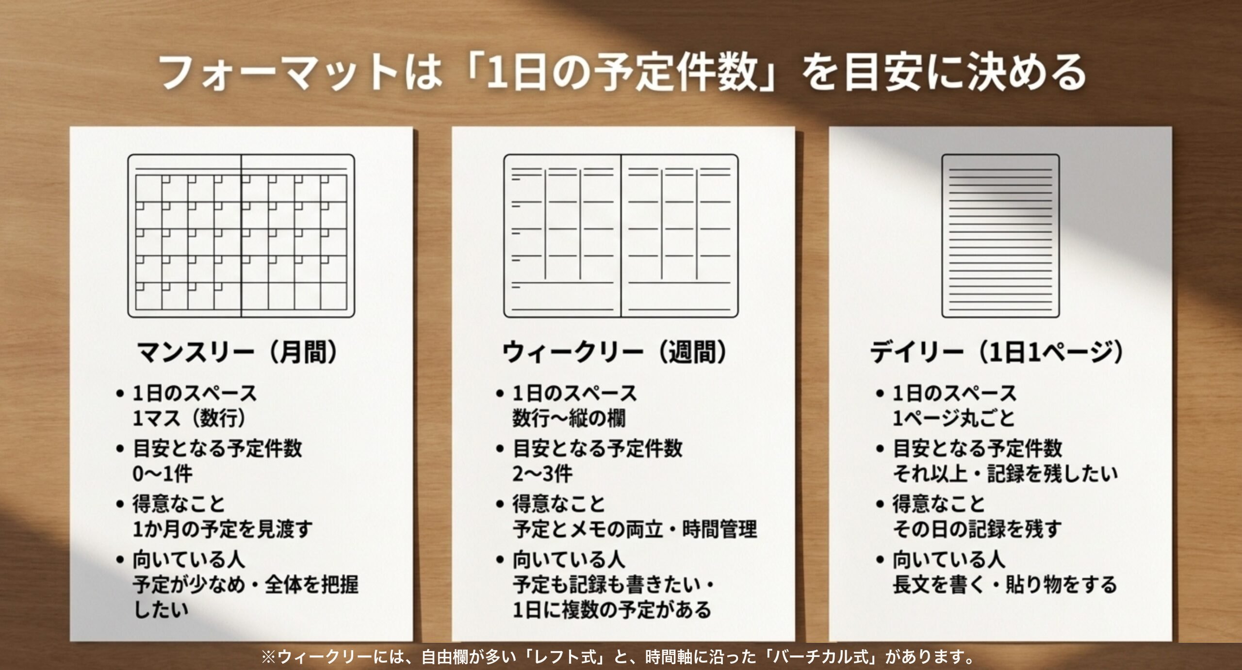 マンスリーは1マス、ウィークリーは数行から縦の欄、デイリーは1ページ丸ごとという記入スペースの違いと、目安となる1日の予定件数を示したスライド