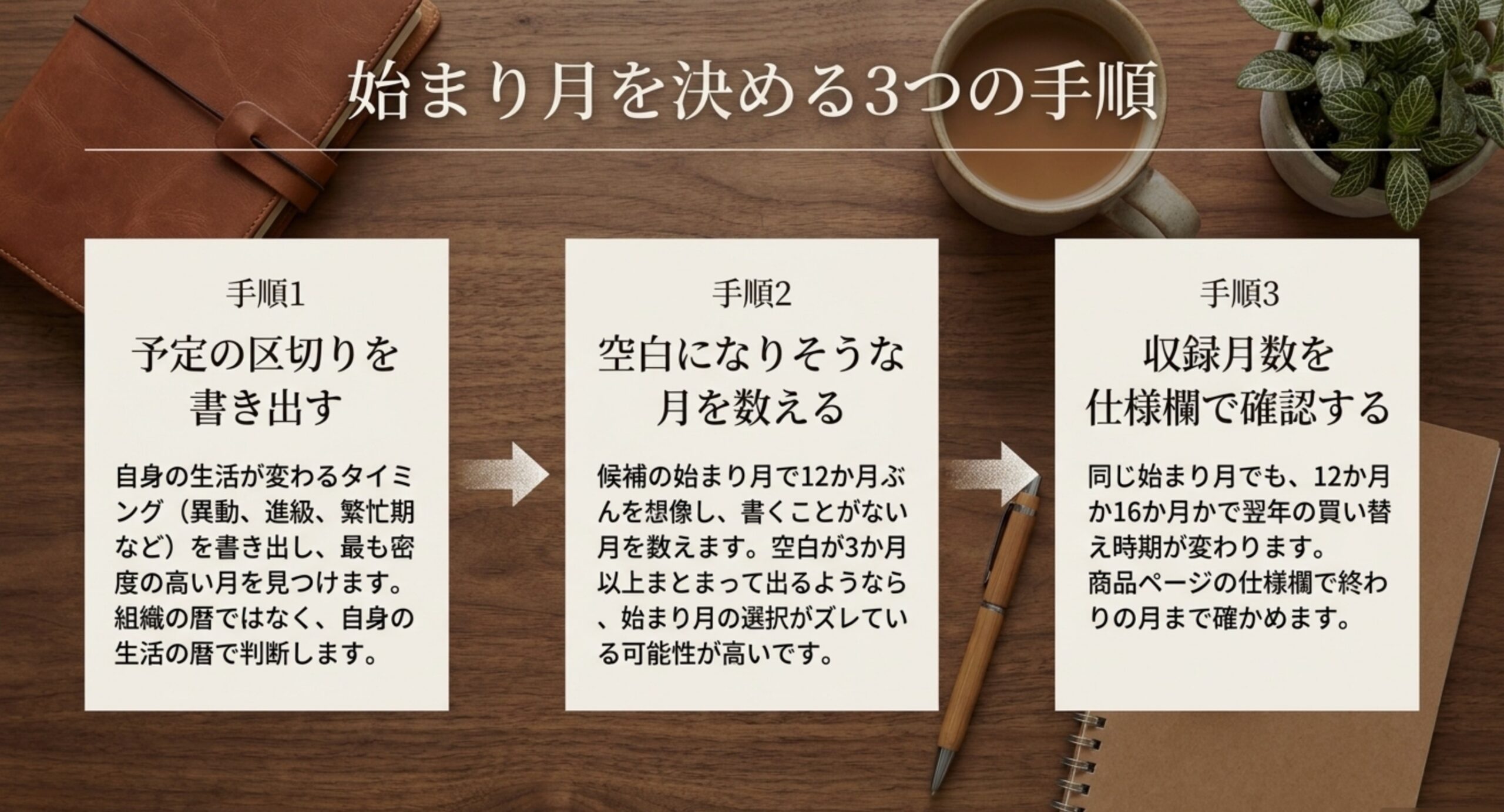 予定の区切りを書き出す・空白になりそうな月を数える・収録月数を仕様欄で確認するという3つの手順を左から順に並べた図解スライド