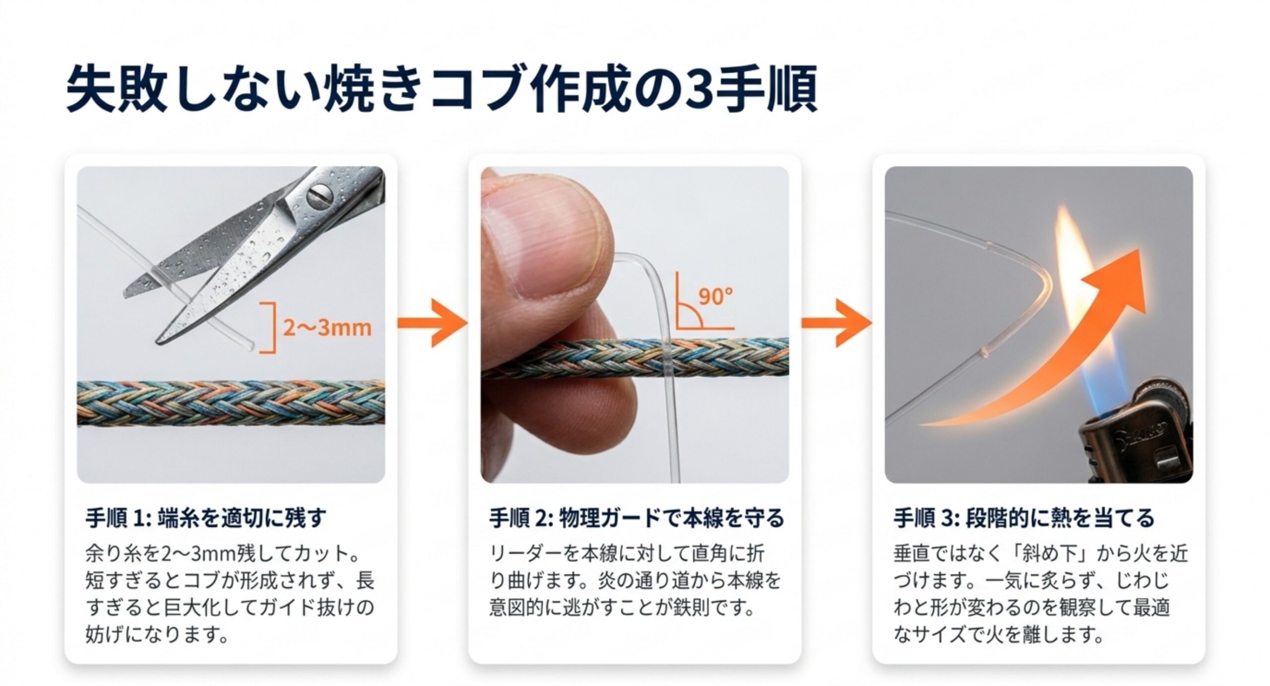 端糸を2〜3mm残す、指で本線を直角に折り曲げて守る、斜め下から段階的に熱を当てるという焼きコブ作成の3手順を示したスライド
