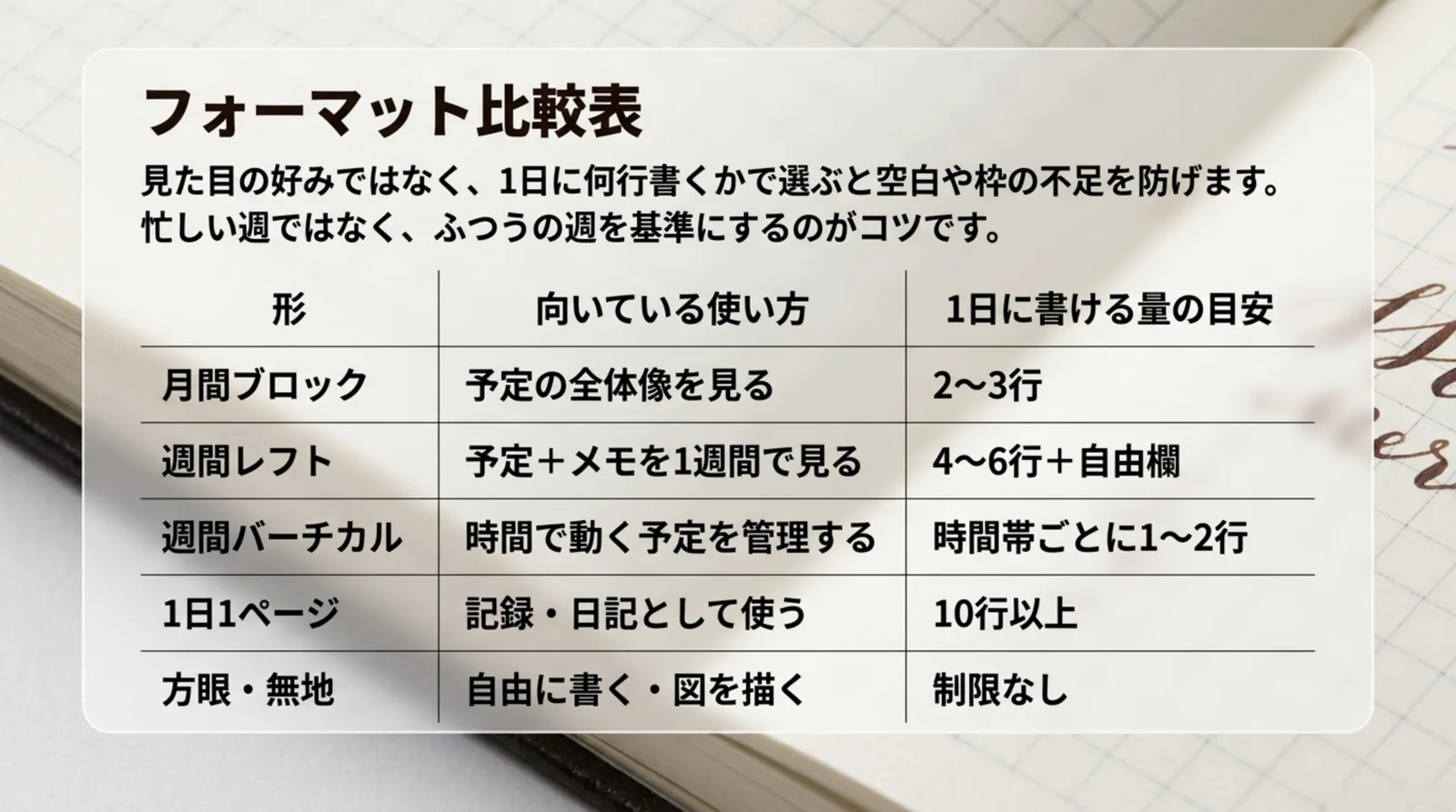 月間ブロック・週間レフト・週間バーチカル・1日1ページ・方眼無地の5つの形について、向いている使い方と1日に書ける量を比較した表のスライド