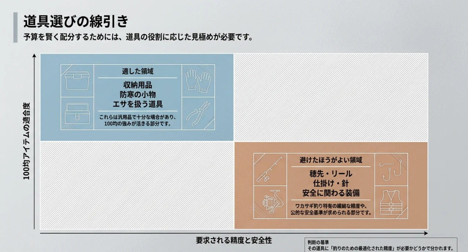求められる精度と安全性を横軸にして、収納や防寒小物は100均が向き、穂先や仕掛けや安全装備は向かないことを示した図